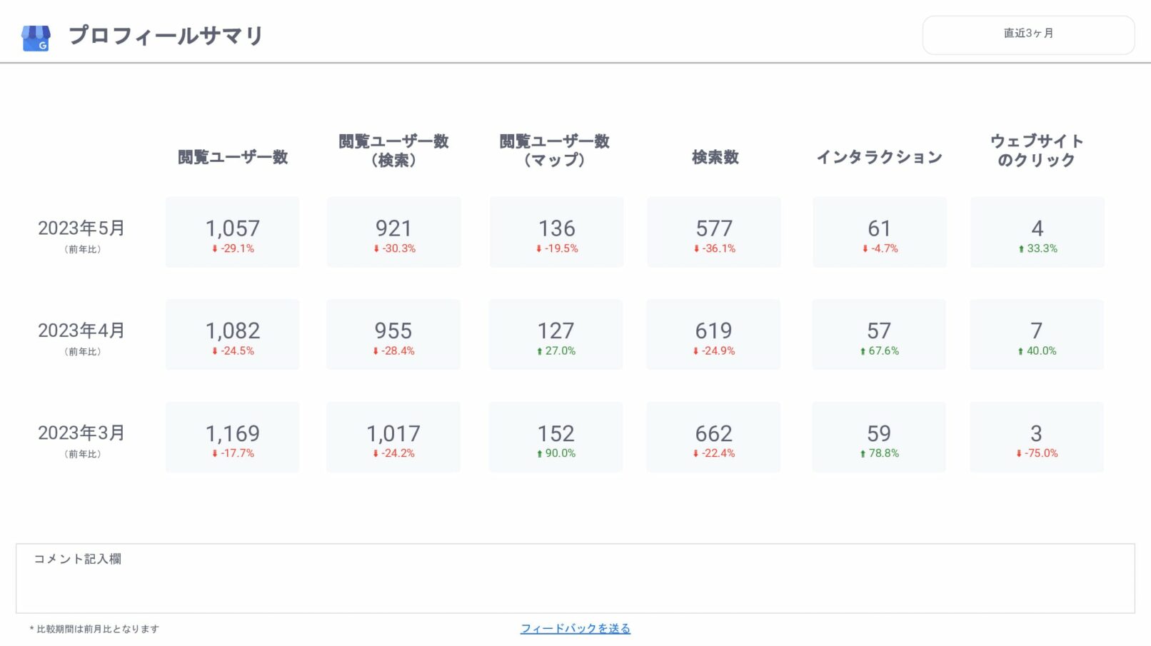 [0011] Googleビジネスプロフィール月次レポートのプロフィールサマリ
