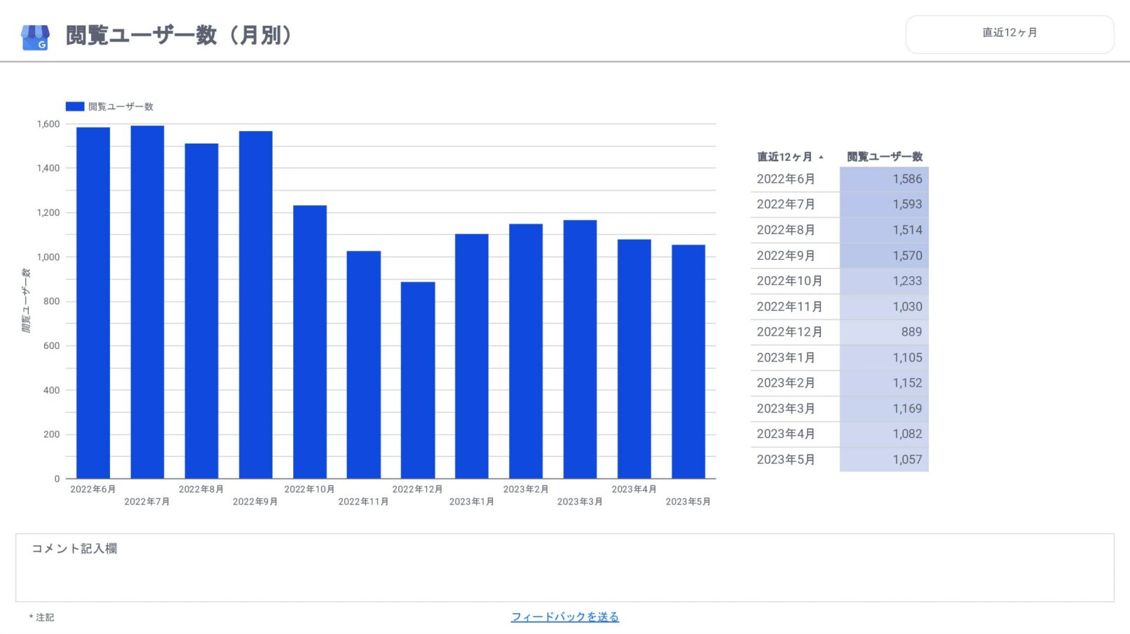 [0011] Googleビジネスプロフィール月次レポートの閲覧ユーザー数（月別）