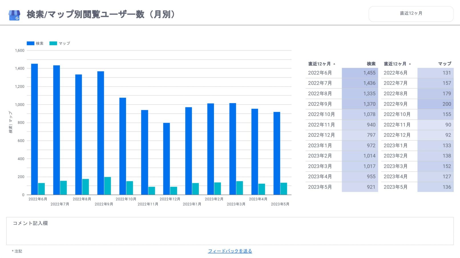 [0011] Googleビジネスプロフィール月次レポートの検索/マップ別閲覧ユーザー数（月別）