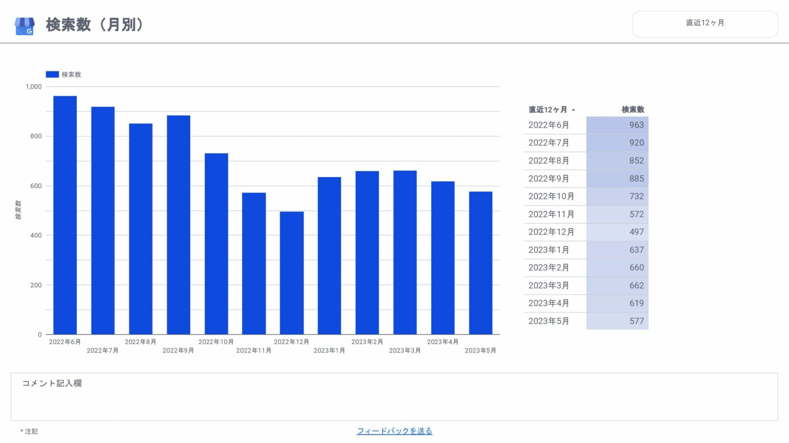 [0011] Googleビジネスプロフィール月次レポートの検索数（月別）