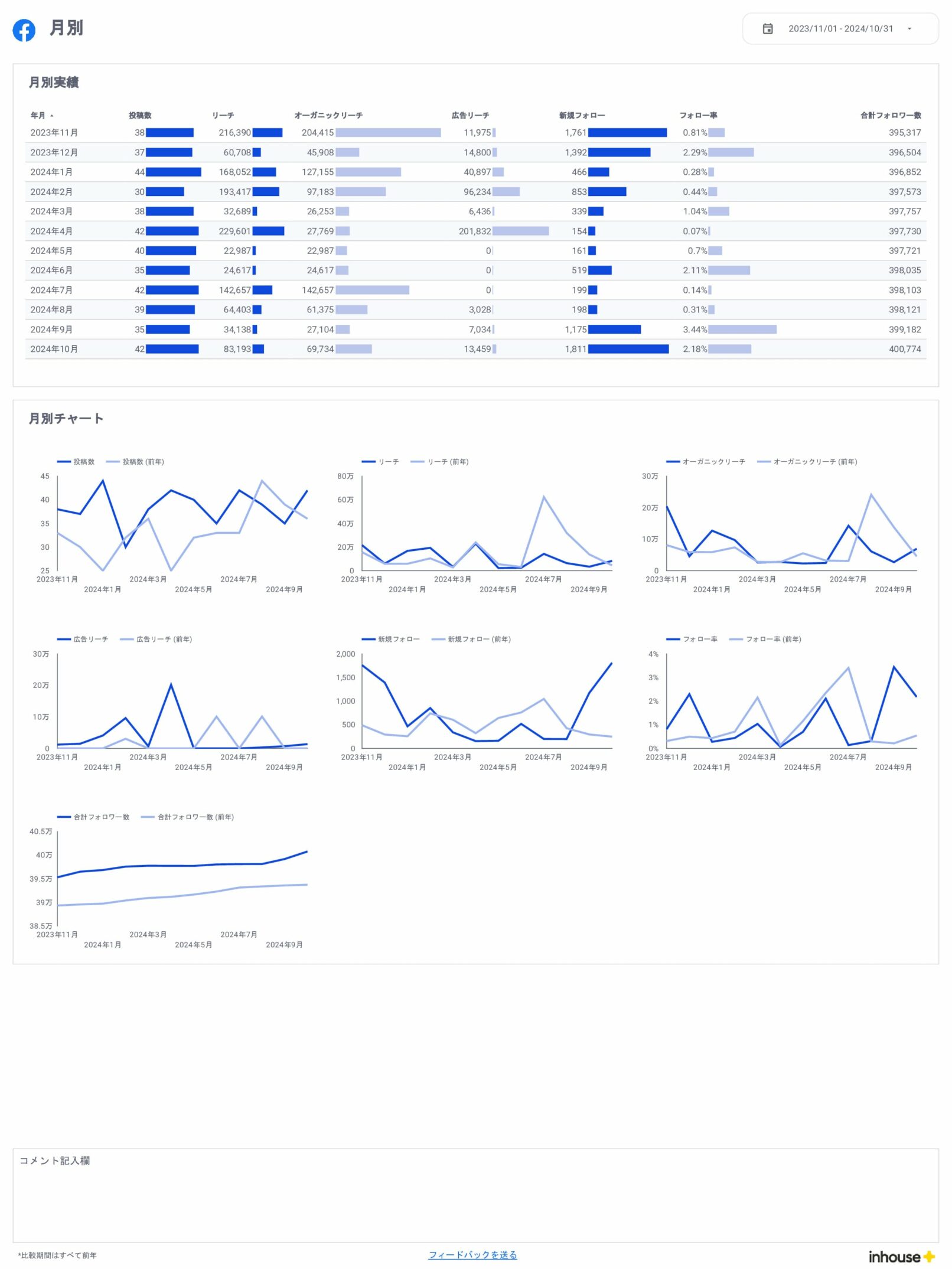 Facebookインサイトレポート for Looker Studio(0012)の月別