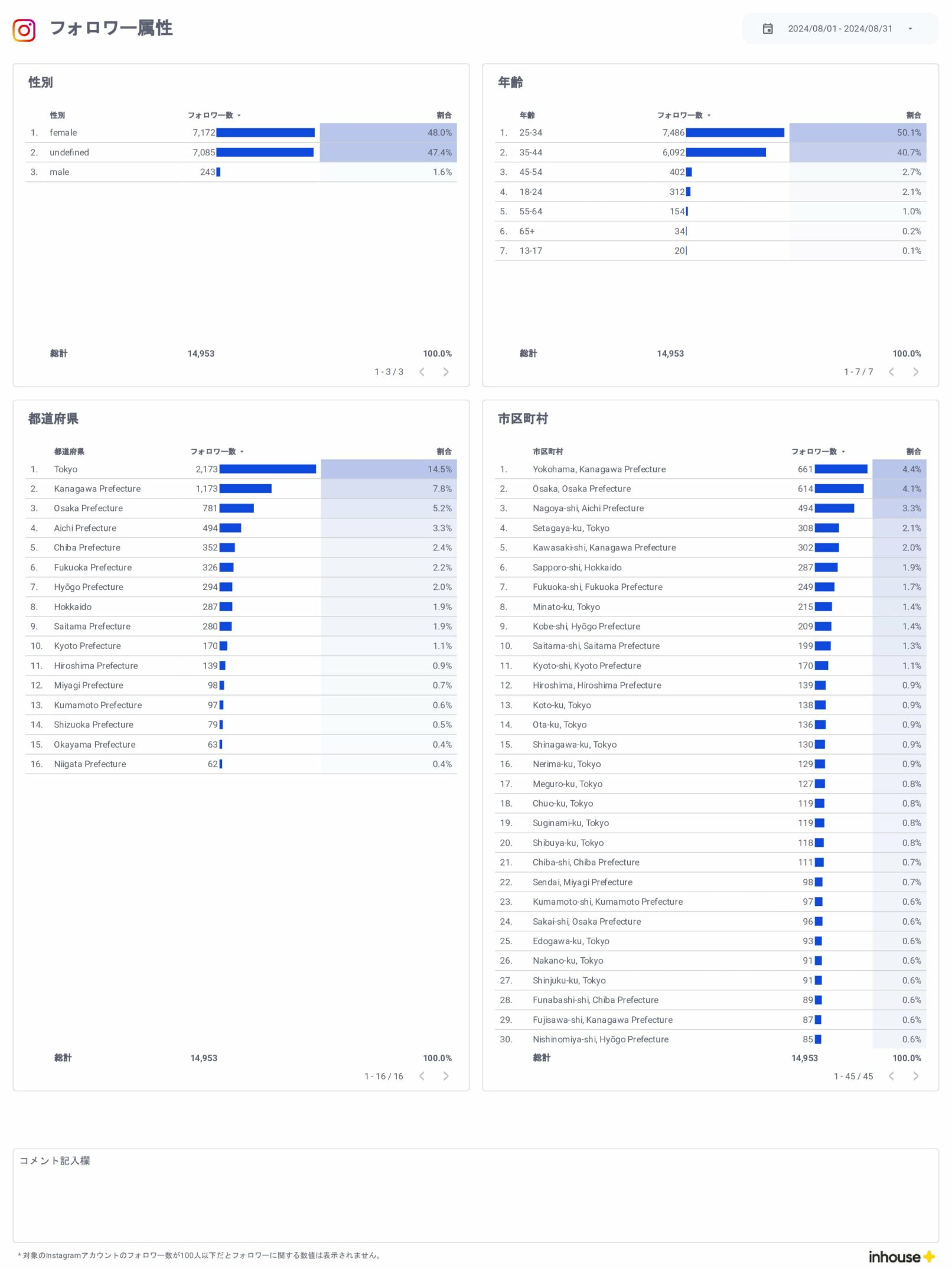 Instagramインサイト数値管理用レポート/フォロワー属性