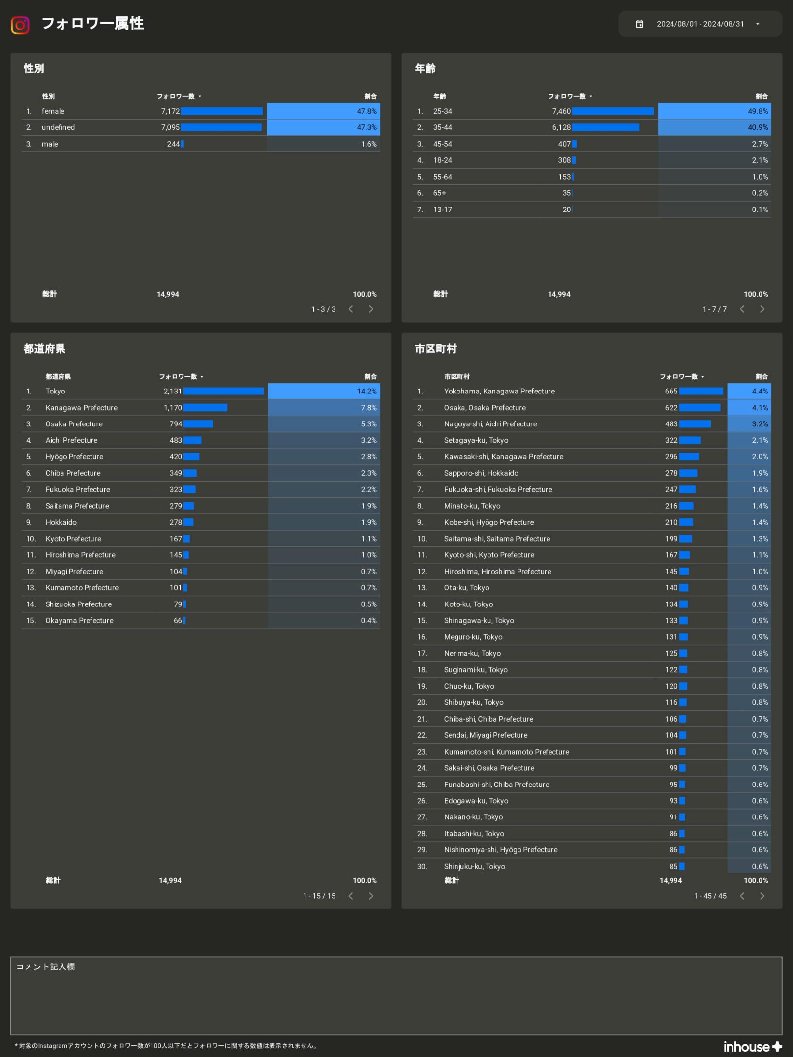 【サブスク版】Instagramインサイトレポート for Looker Studio(0001)のフォロワー属性