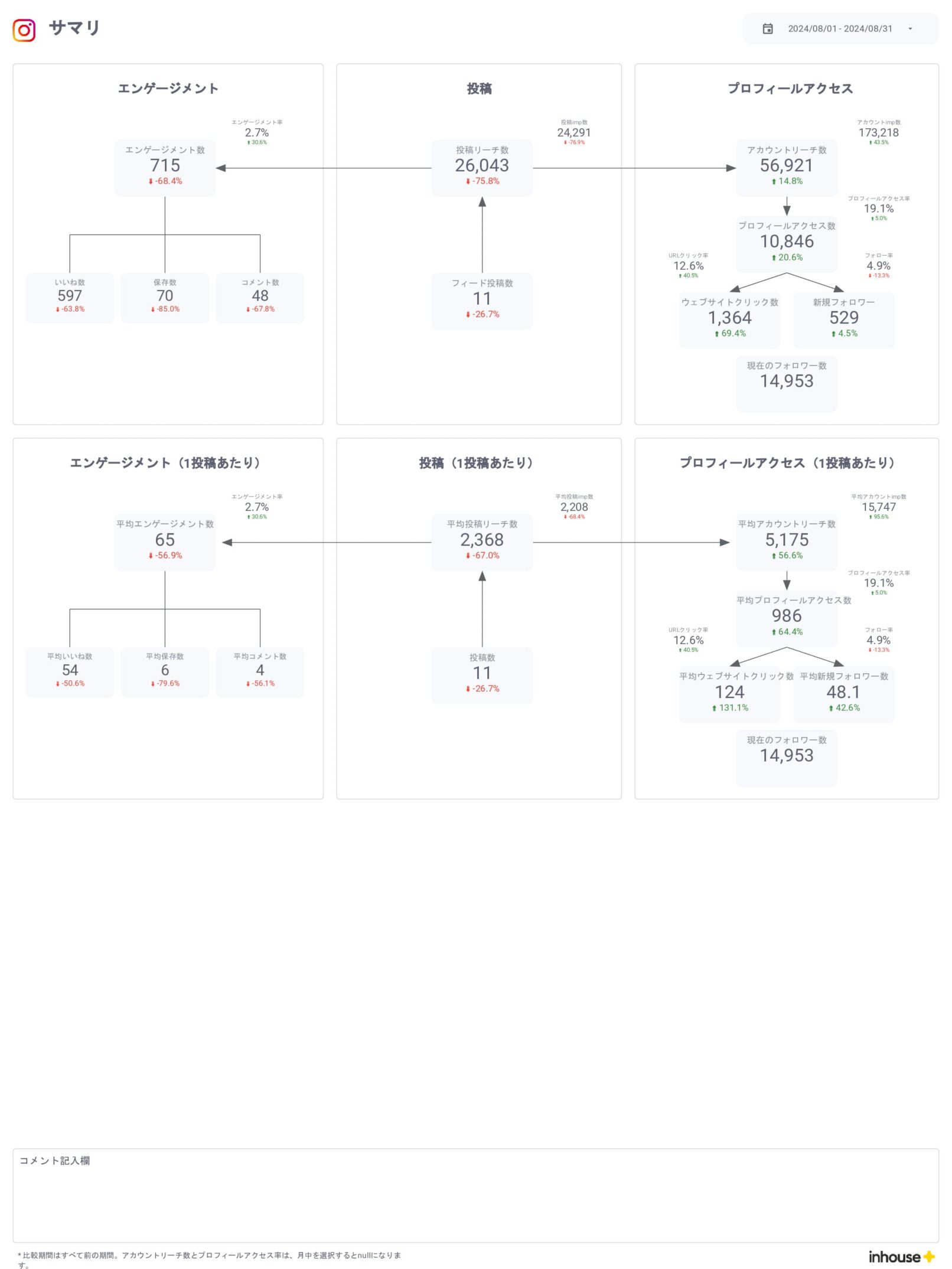 Instagramインサイト数値管理用レポート/サマリ