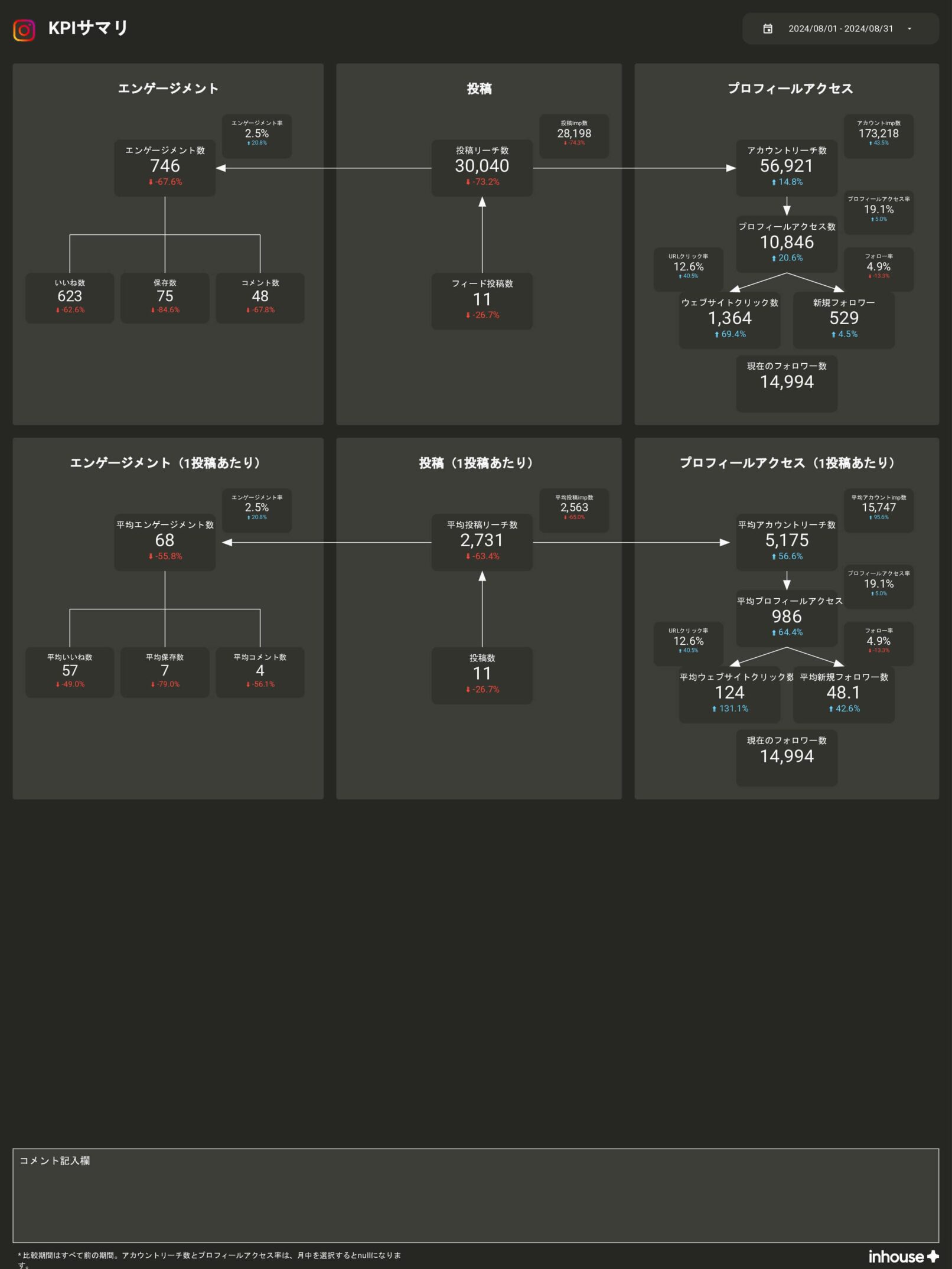 【サブスク版】Instagramインサイトレポート for Looker Studio(0001)のKPIサマリ