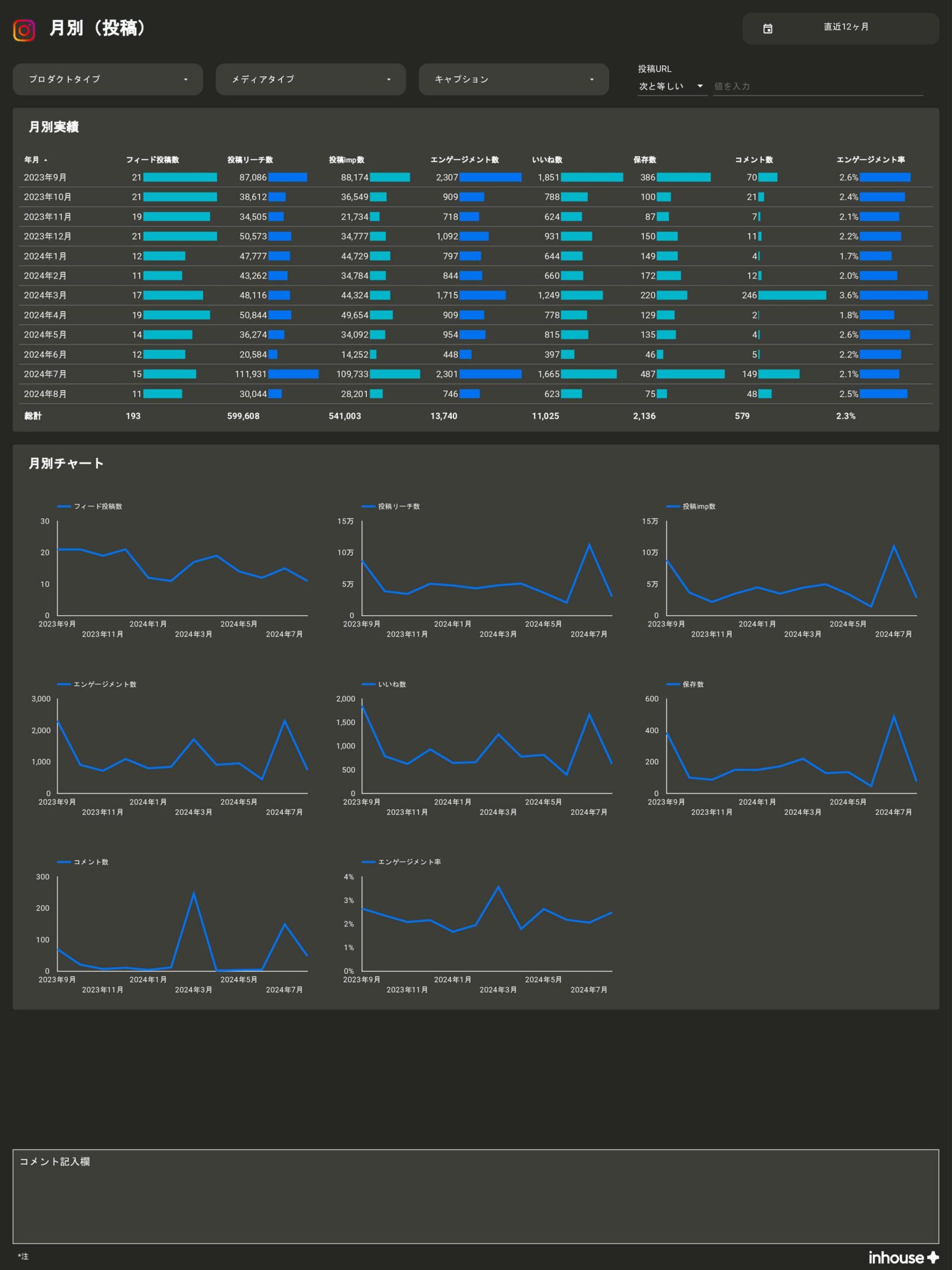 【サブスク版】Instagramインサイトレポート for Looker Studio(0001)の月別(投稿)
