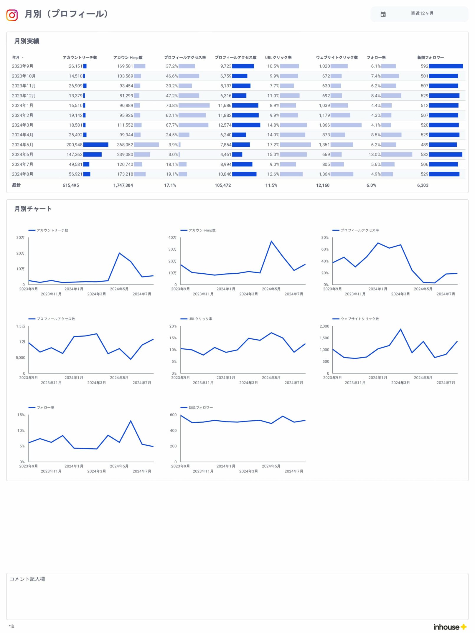 Instagramインサイト数値管理用レポート/月別(プロフィール)