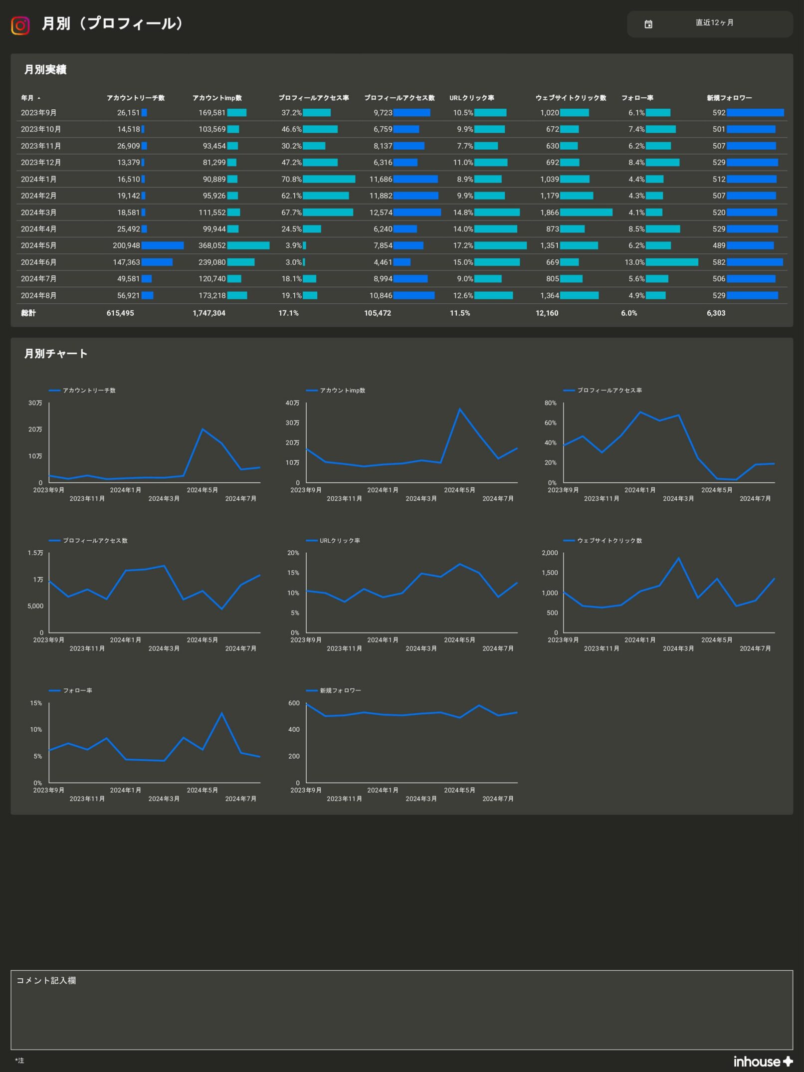 【サブスク版】Instagramインサイトレポート for Looker Studio(0001)の月別(プロフィール)