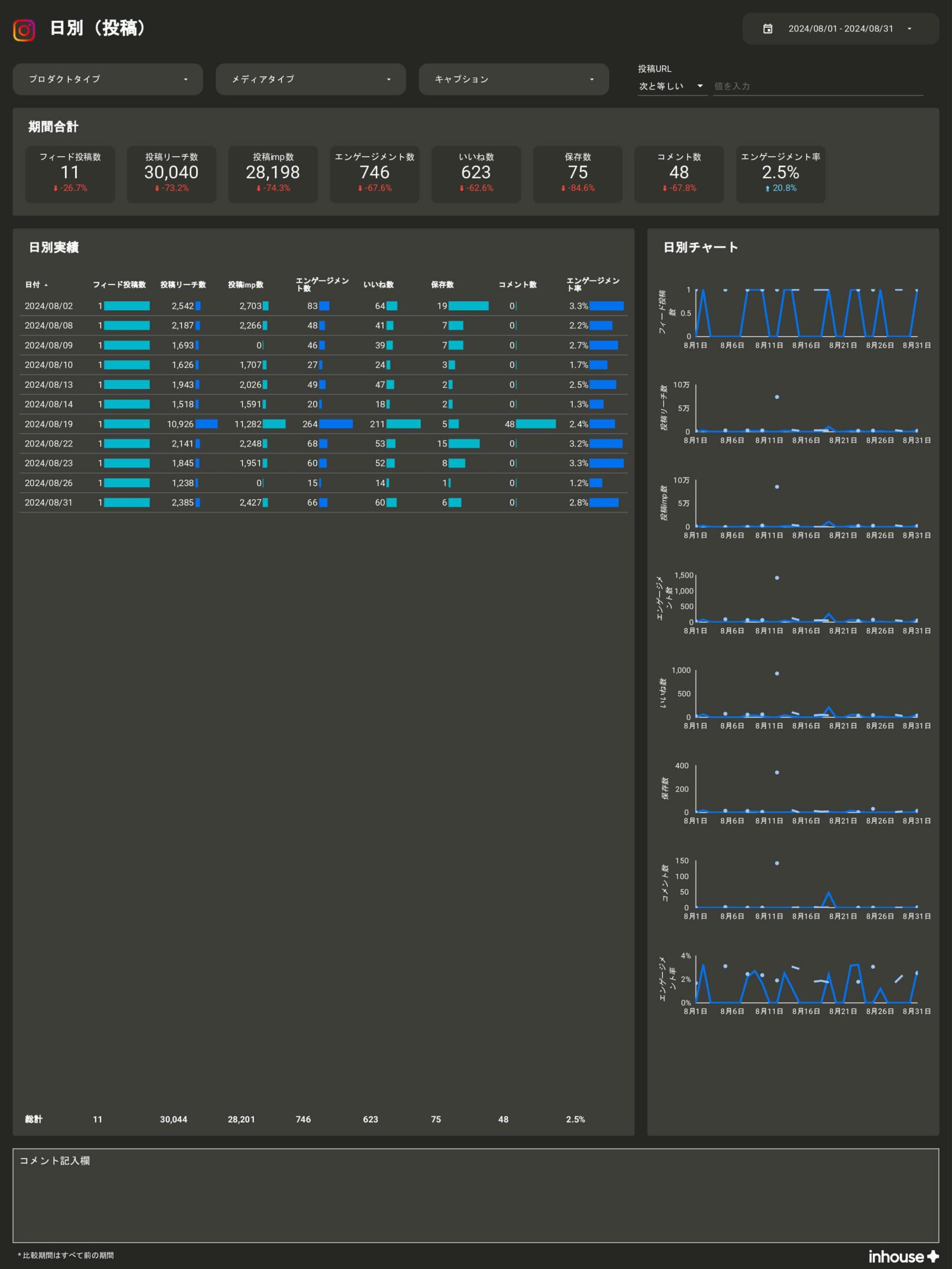 【サブスク版】Instagramインサイトレポート for Looker Studio(0001)の日別(投稿)