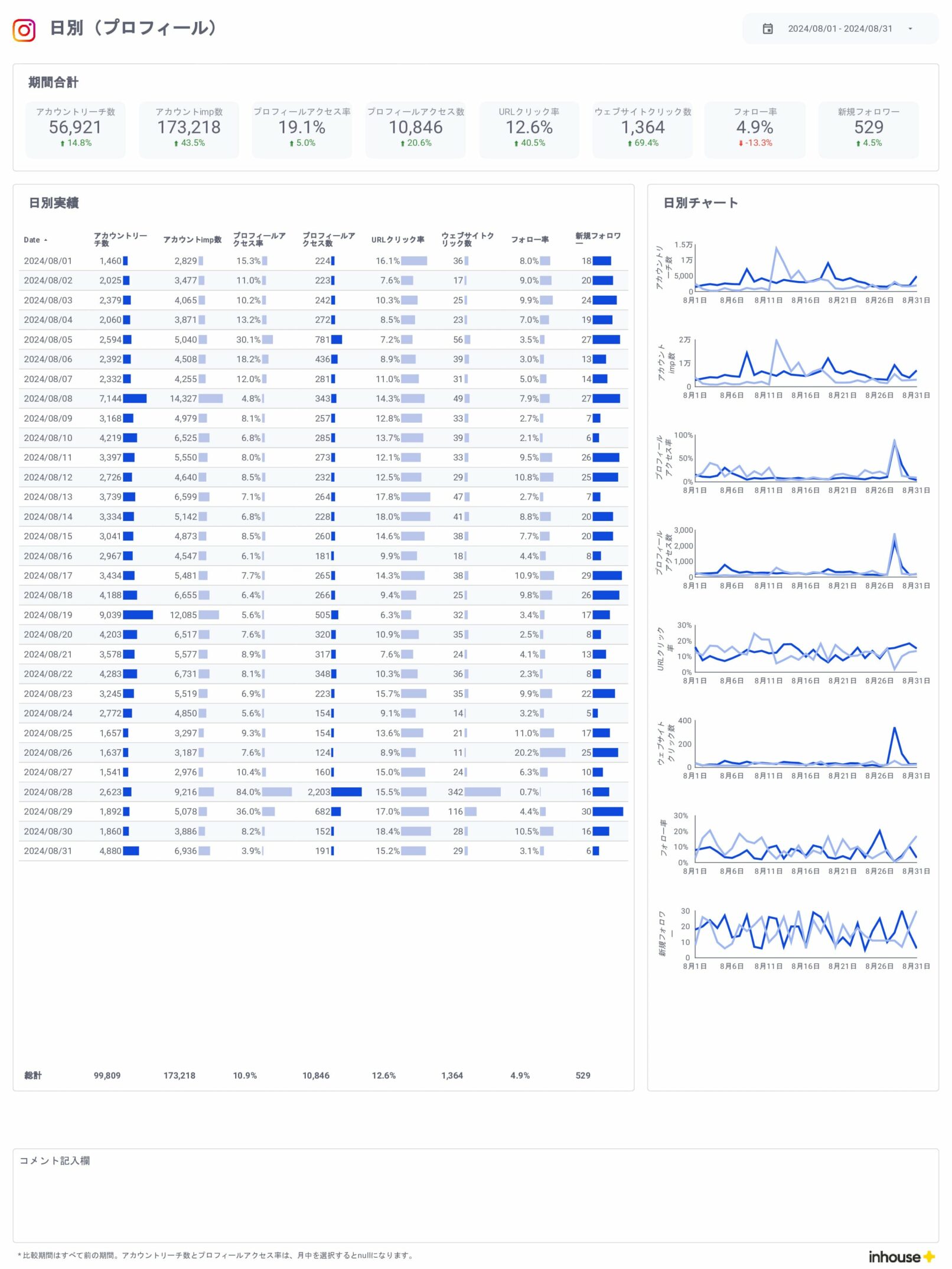 Instagramインサイト数値管理用レポート/日別(プロフィール)