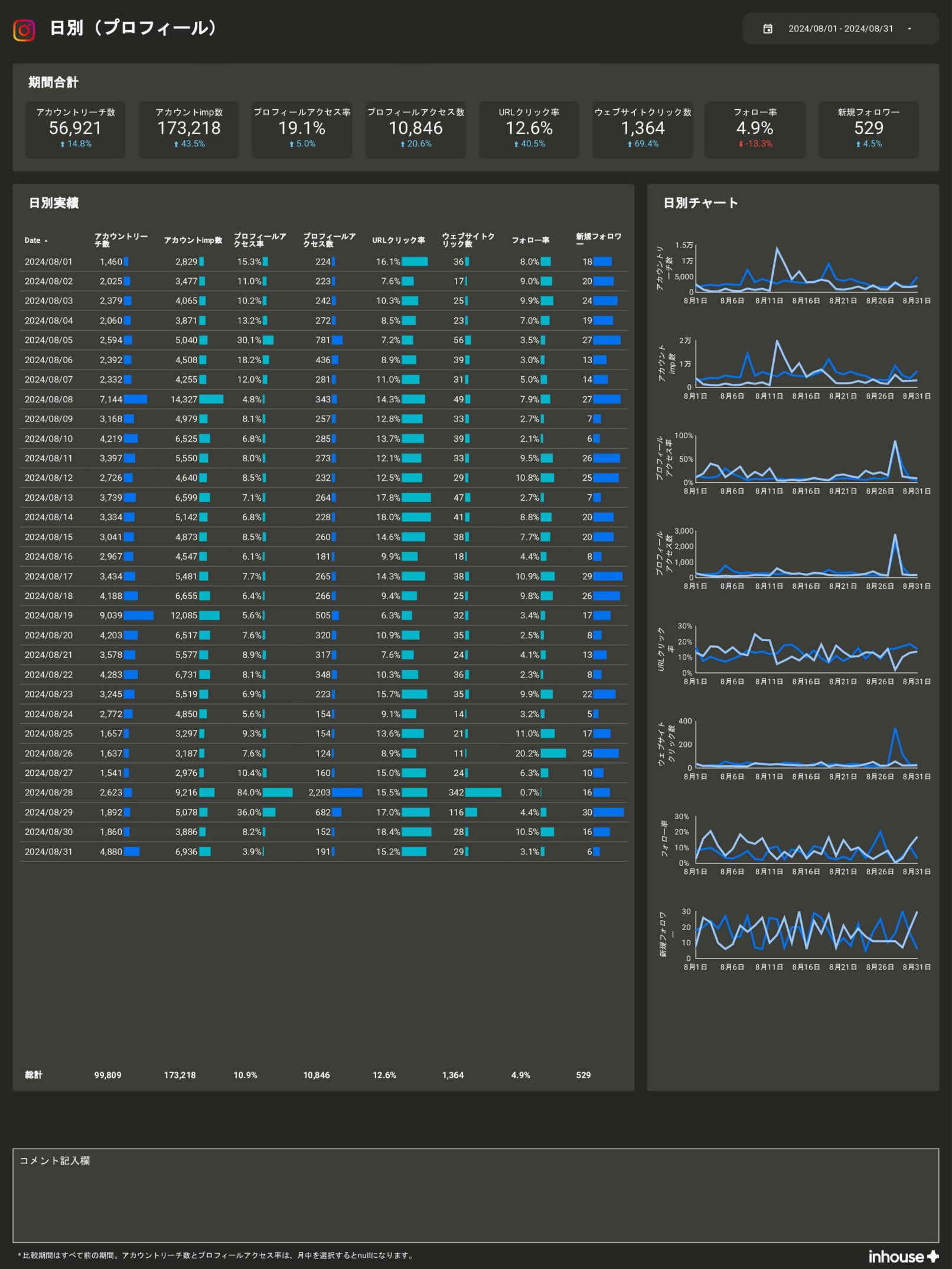 【サブスク版】Instagramインサイトレポート for Looker Studio(0001)の日別(プロフィール)