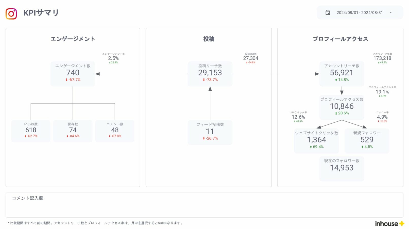 Instagramインサイト報告用レポート for Looker Studio(0010)のKPIサマリ