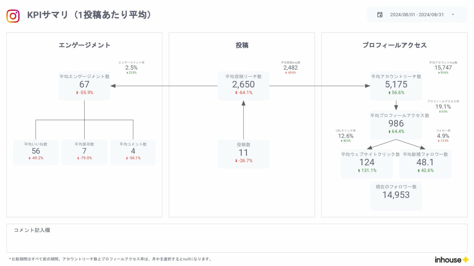 Instagramインサイト報告用レポート for Looker Studio(0010)のKPIサマリ(1投稿あたり平均)