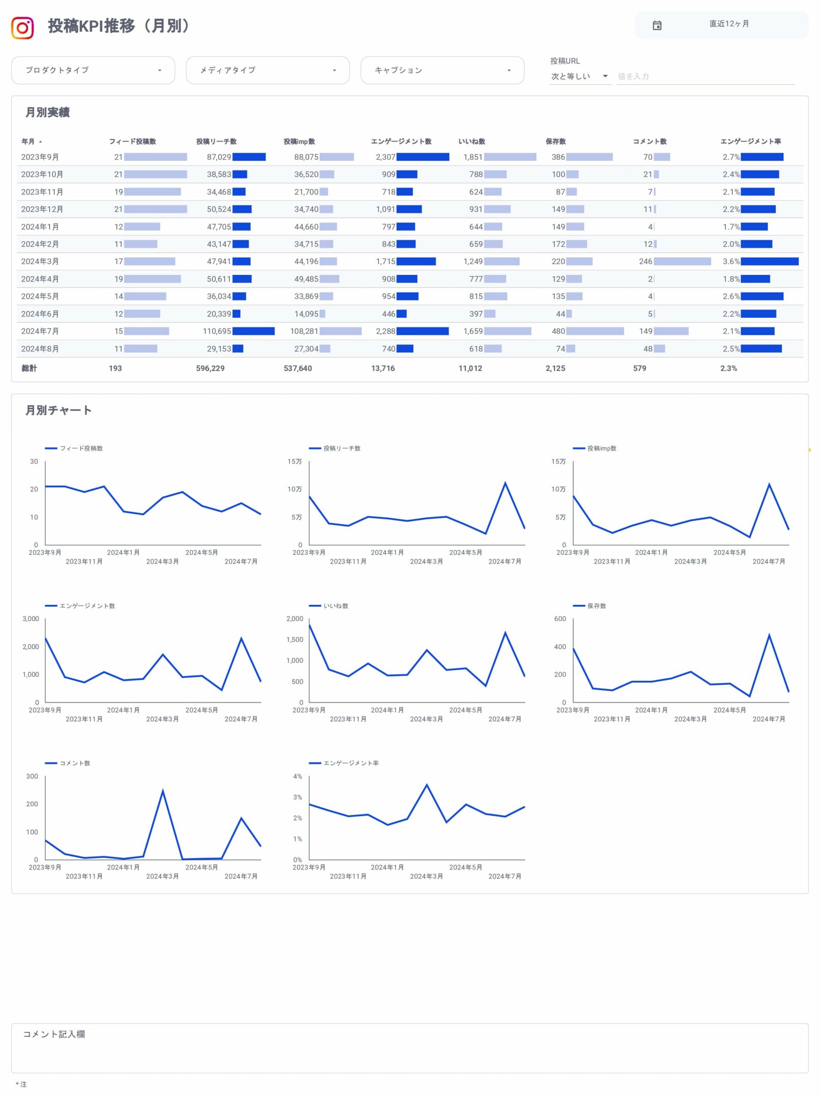 Instagramインサイト報告用レポート for Looker Studio(0010)の投稿KPI推移(月別)