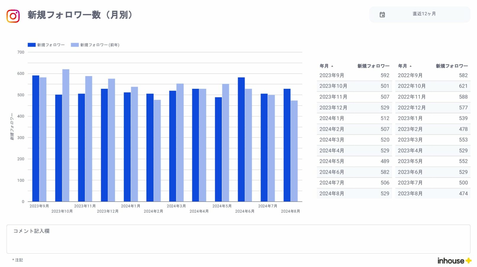 Instagramインサイト報告用レポート for Looker Studio(0010)の新規フォロワー数(月別)