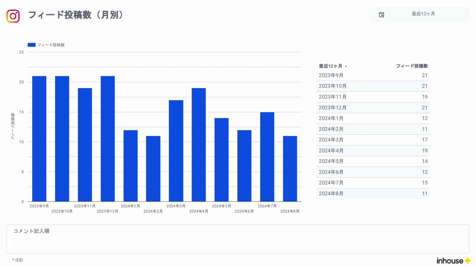 Instagramインサイト報告用レポート for Looker Studio(0010)のフィード投稿数(月別)