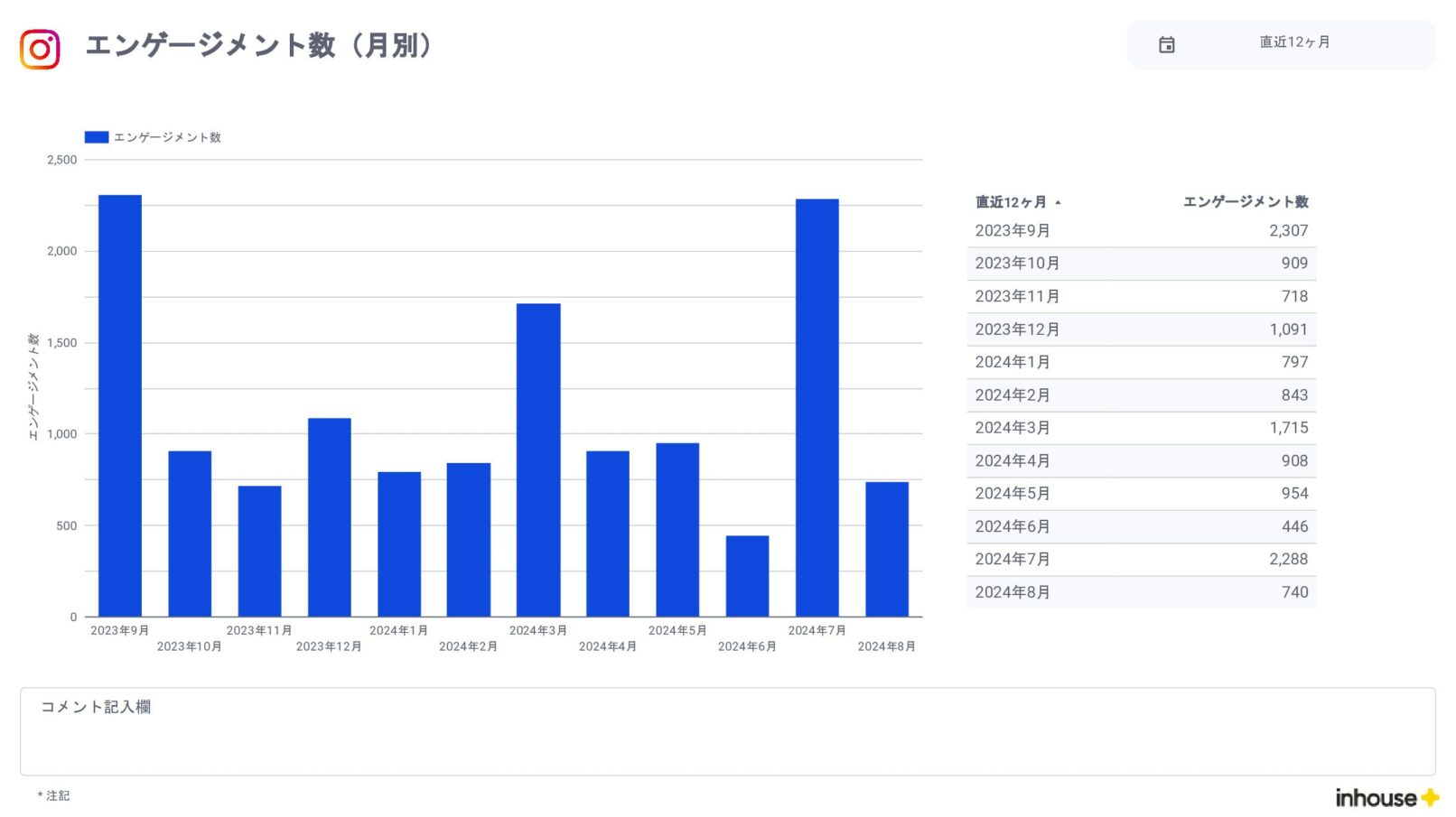 Instagramインサイト報告用レポート for Looker Studio(0010)のエンゲージメント数(月別)
