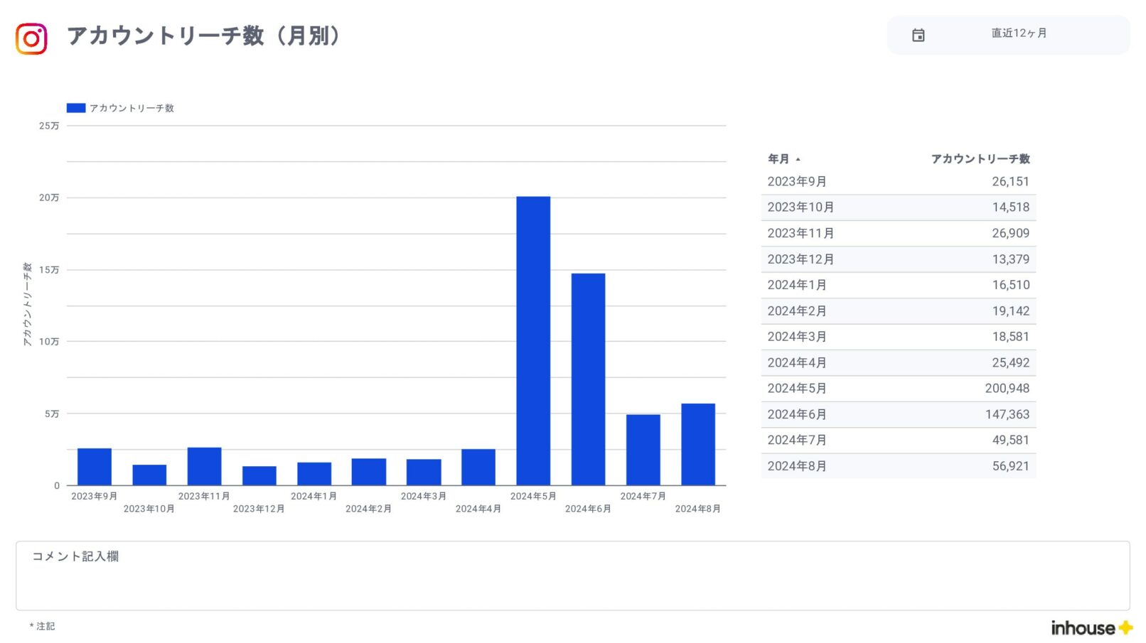 Instagramインサイト報告用レポート for Looker Studio(0010)のアカウントリーチ数(月別)