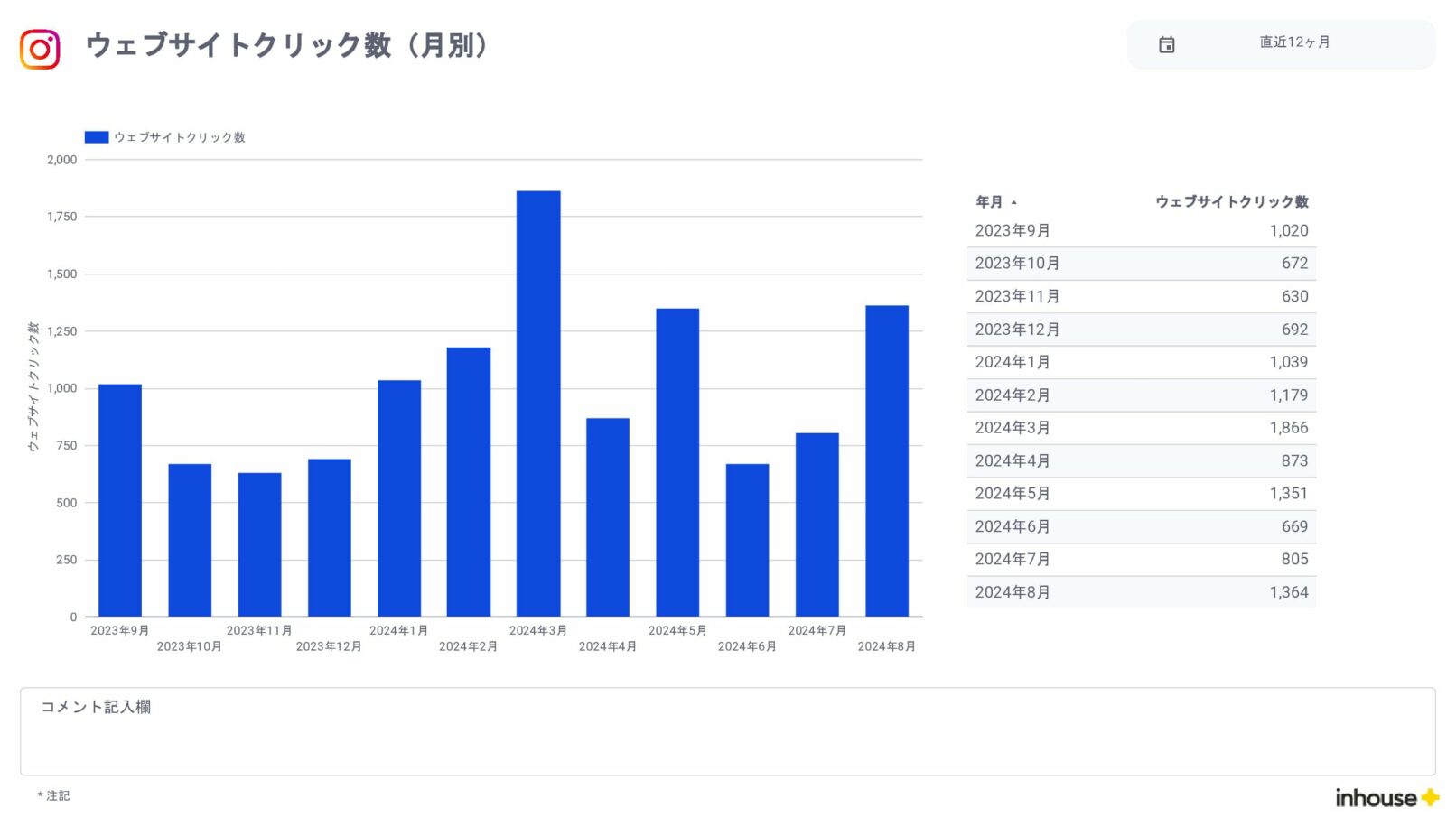 Instagramインサイト報告用レポート for Looker Studio(0010)のウェブサイトクリック数(月別)