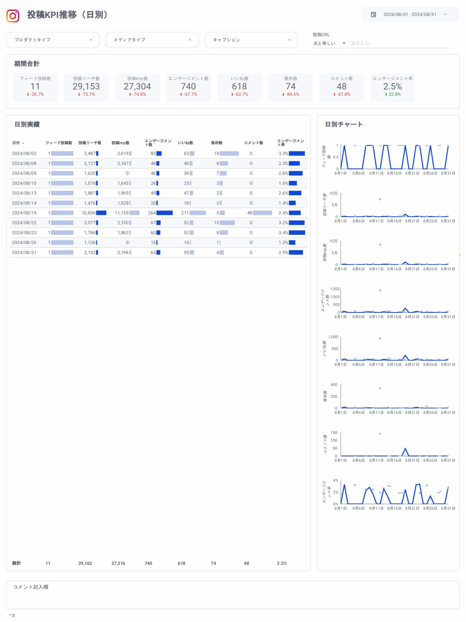 Instagramインサイト報告用レポート for Looker Studio(0010)の投稿KPI推移(日別)