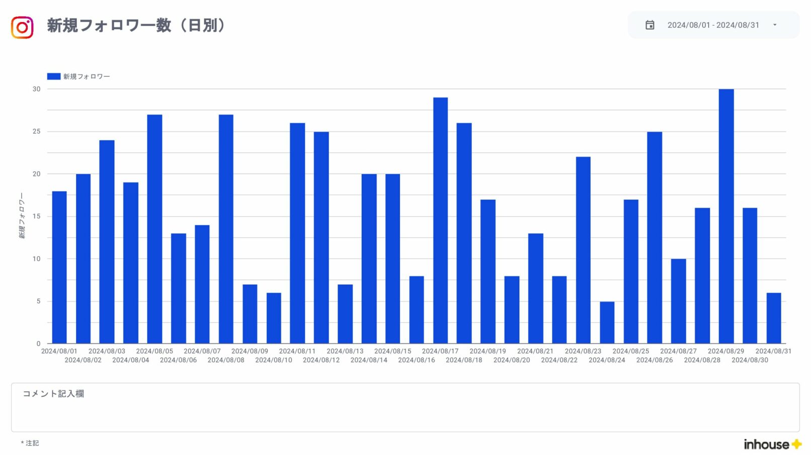 Instagramインサイト報告用レポート for Looker Studio(0010)の新規フォロワー数(日別)