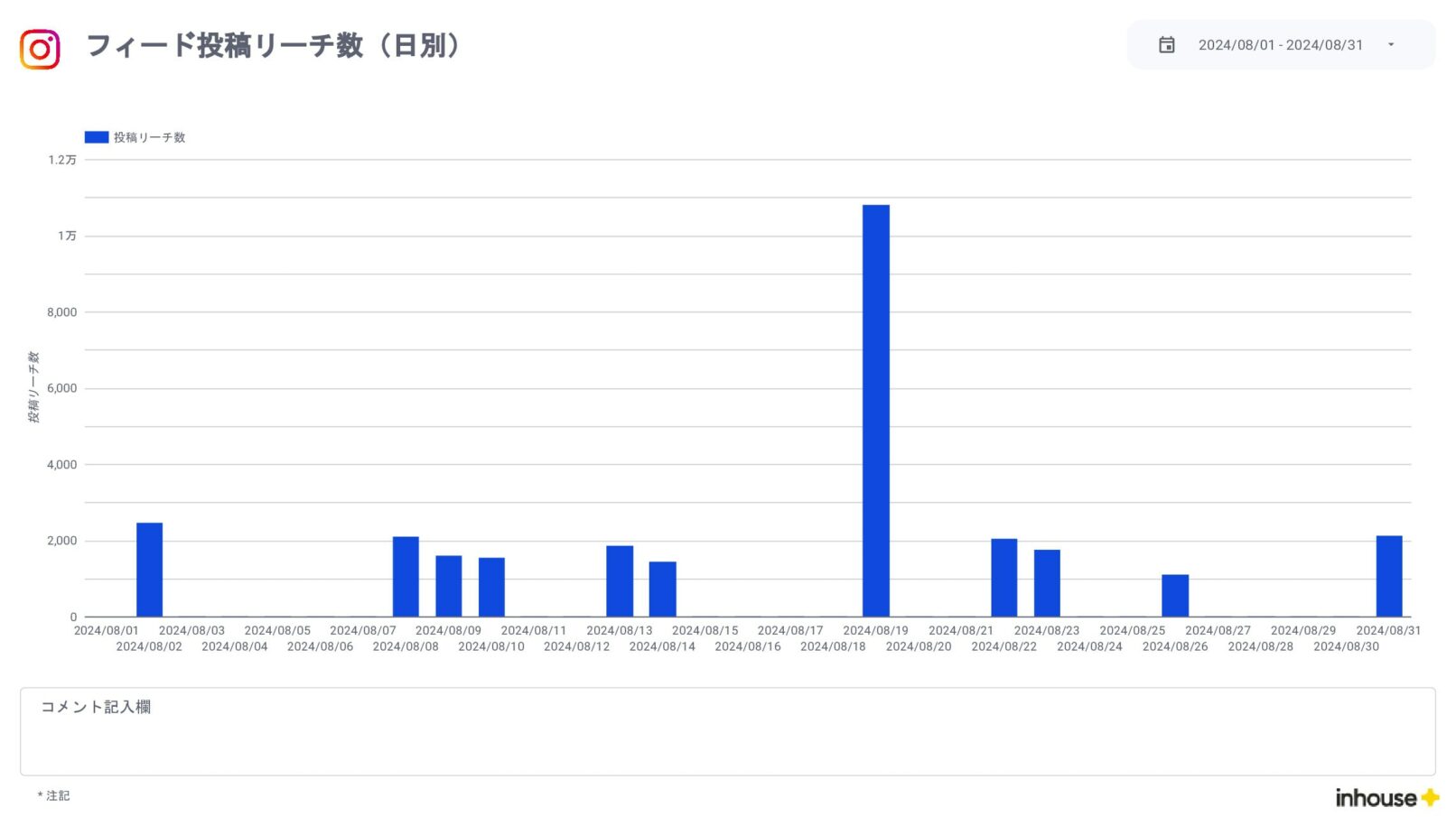 Instagramインサイト報告用レポート for Looker Studio(0010)のフィード投稿リーチ数(日別)