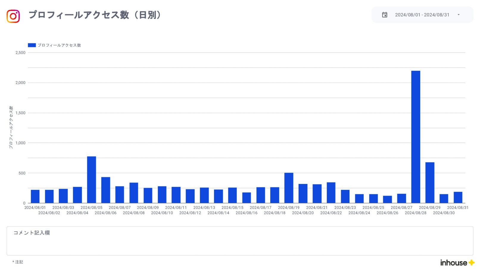 Instagramインサイト報告用レポート for Looker Studio(0010)のプロフィールアクセス数(日別)