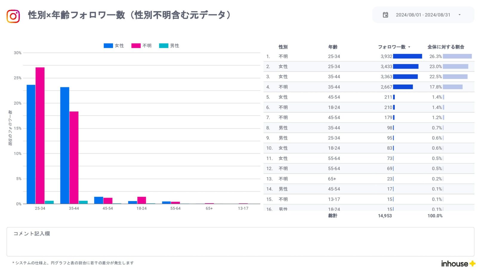Instagramインサイト報告用レポート for Looker Studio(0010)の性別×年齢フォロワー数(性別不明含む元データ)