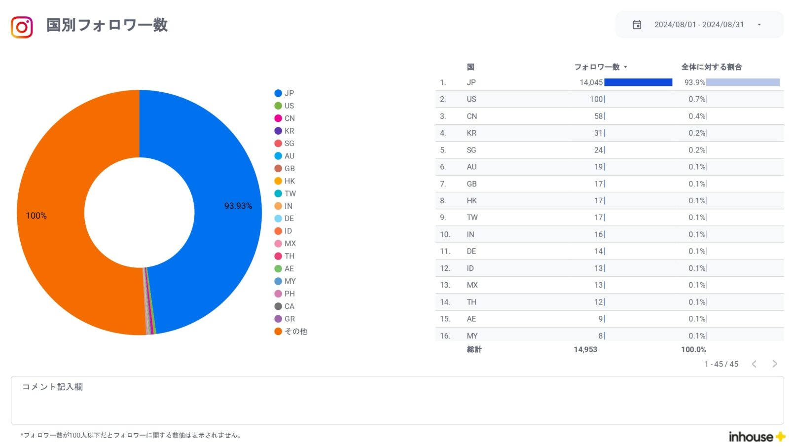 Instagramインサイト報告用レポート for Looker Studio(0010)の国別フォロワー数