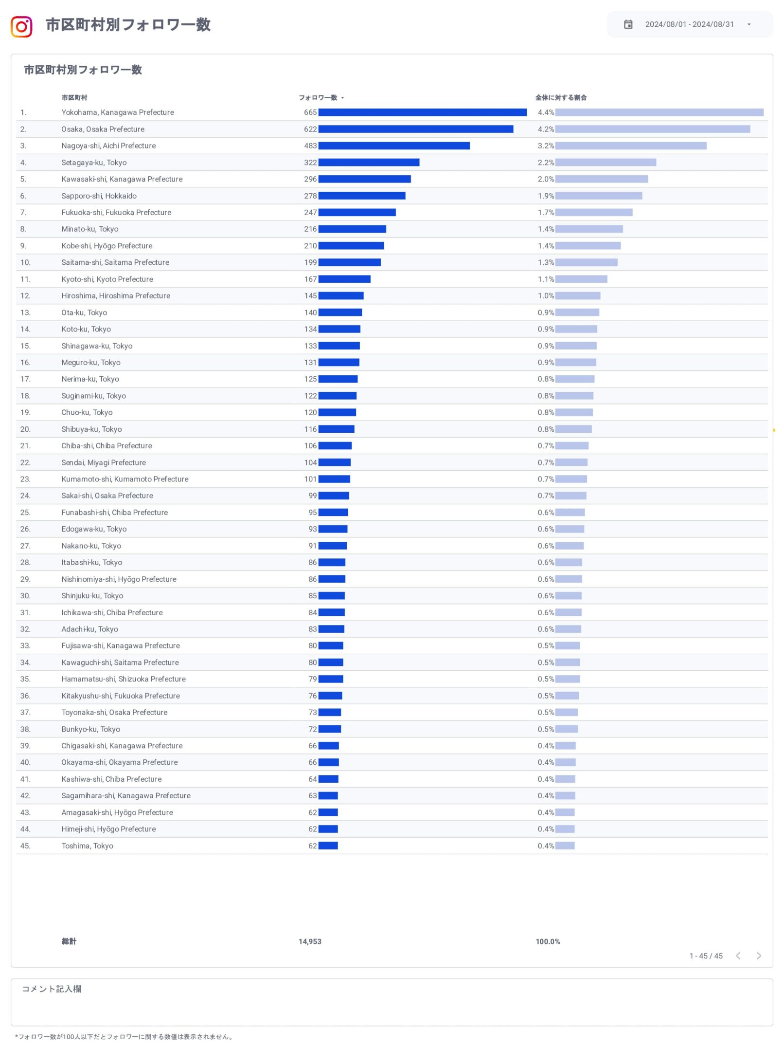 Instagramインサイト報告用レポート for Looker Studio(0010)の市区町村別フォロワー数