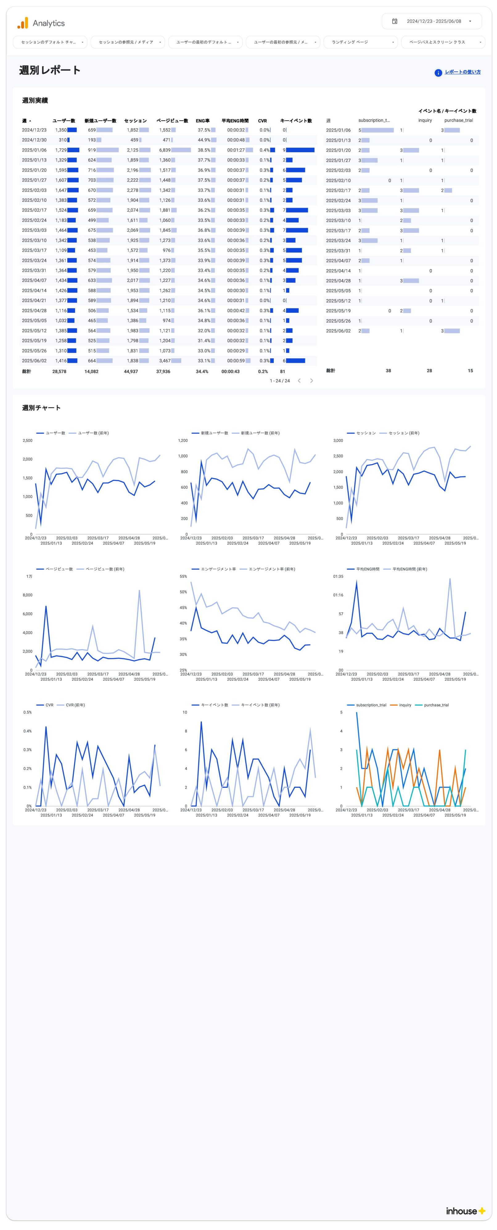 [4013] GA4モニタリングダッシュボードの週別レポート