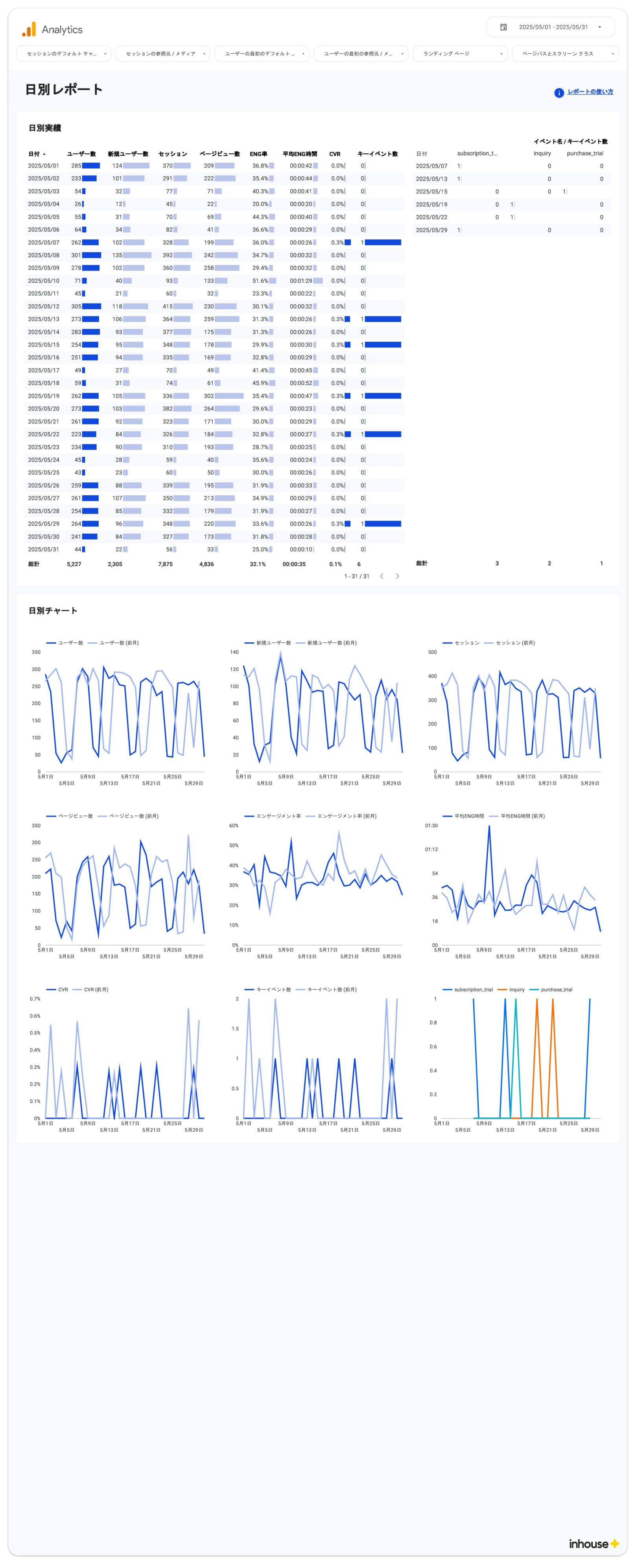 [4013] GA4モニタリングダッシュボードの日別レポート