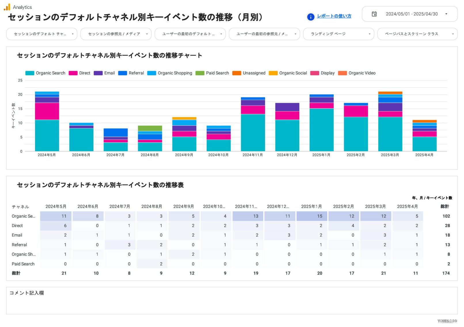 セッションのデフォルトチャネル別キーイベント数の推移(月別)