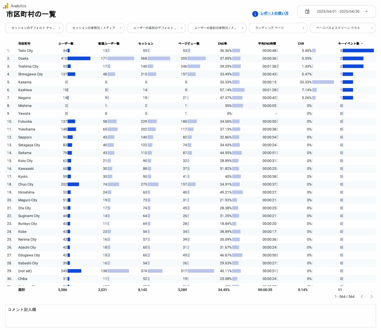 [4007] GA4レポートテンプレート for Looker Studioの市区町村