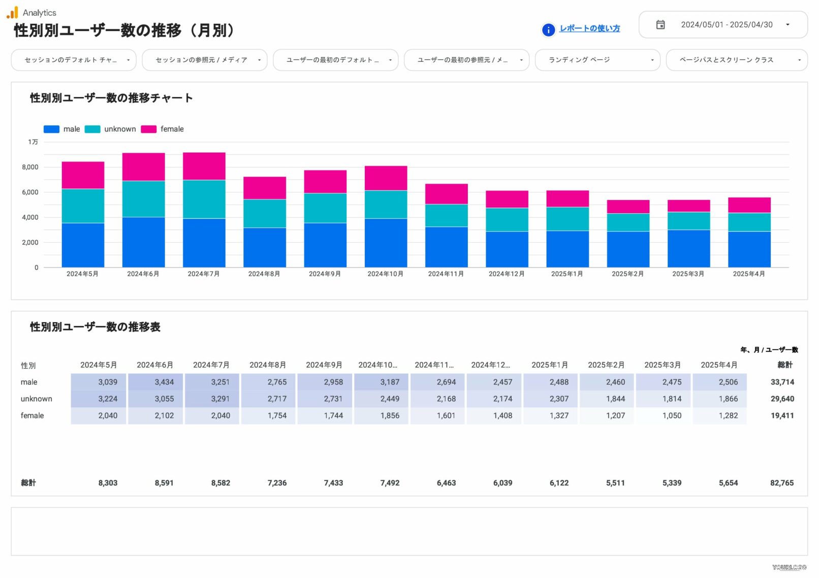 性別ユーザー数の推移(月別)
