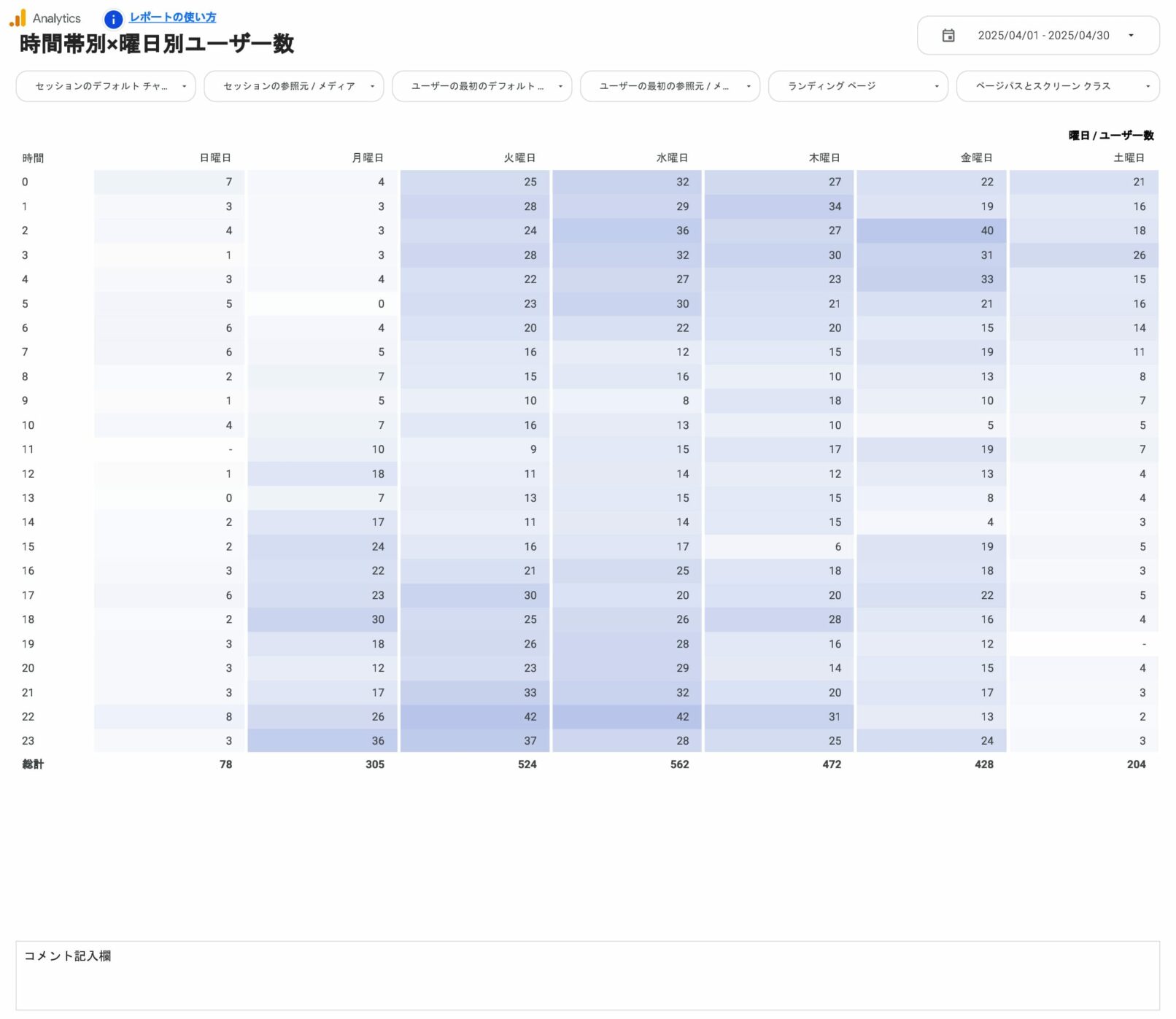 時間帯別×曜日別ユーザー数