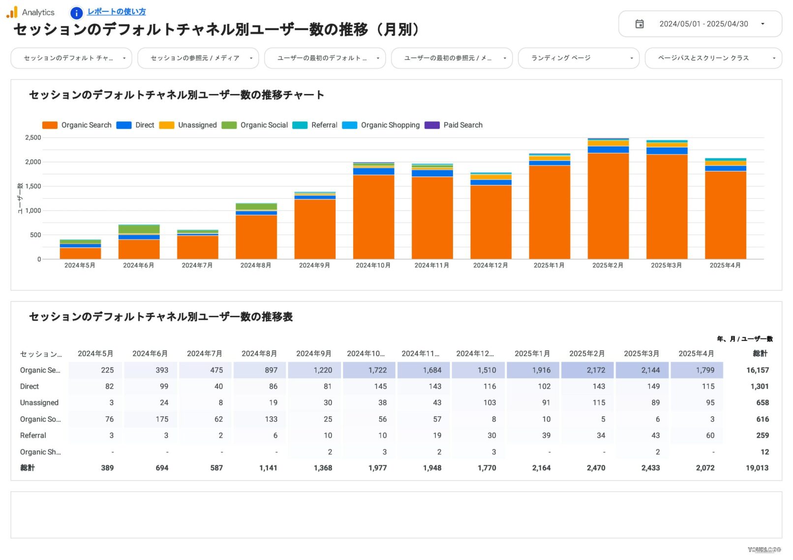 セッションのデフォルトチャネルグループ別ユーザー数の推移(月別)