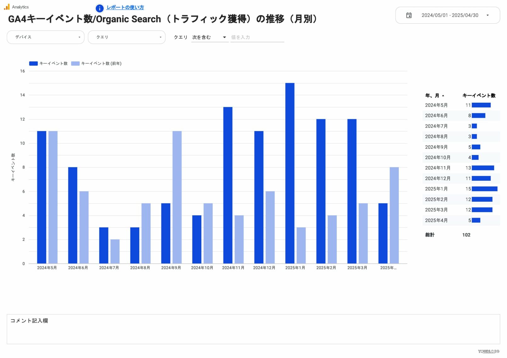 GA4キーイベント数/Organic Searchの推移(月別)