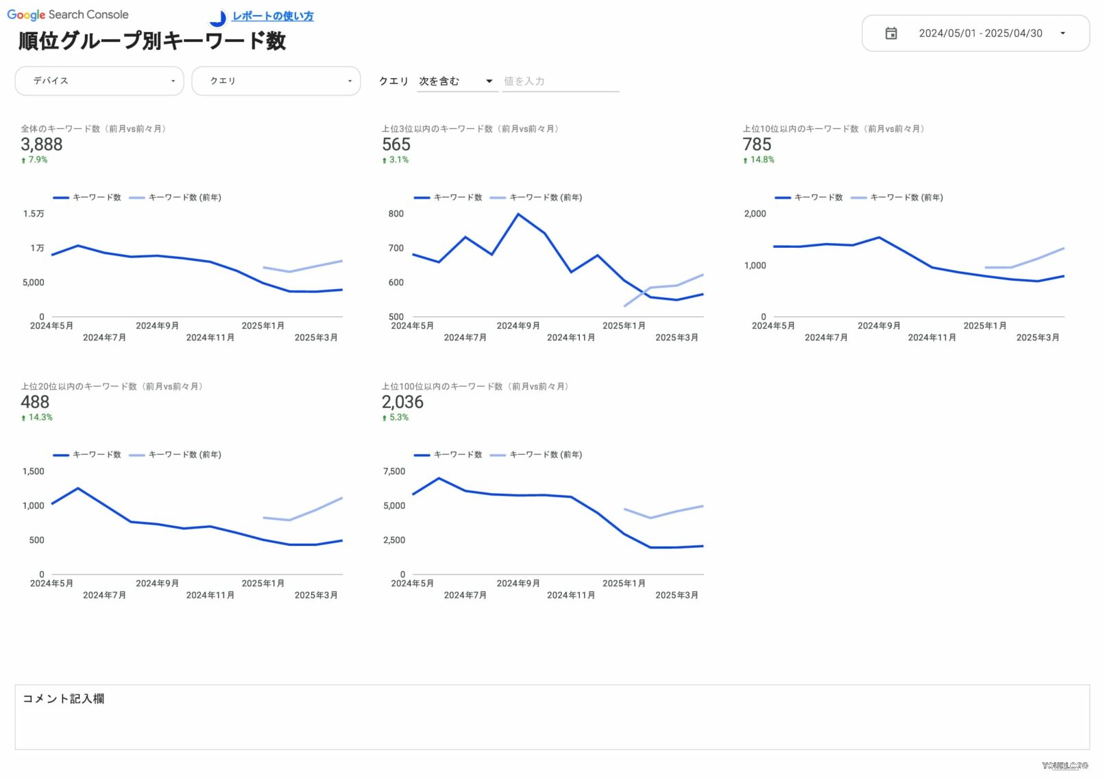 順位グループ別キーワード数