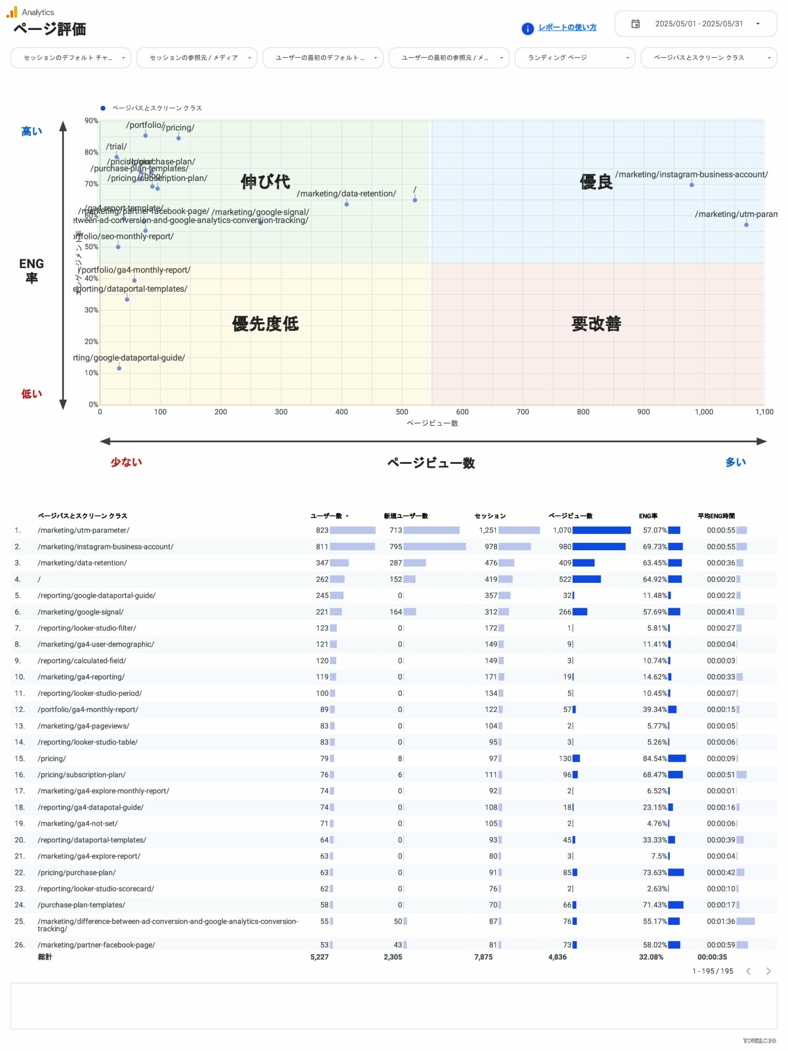 [4004] GA4レポートテンプレート（縦型）のページ評価