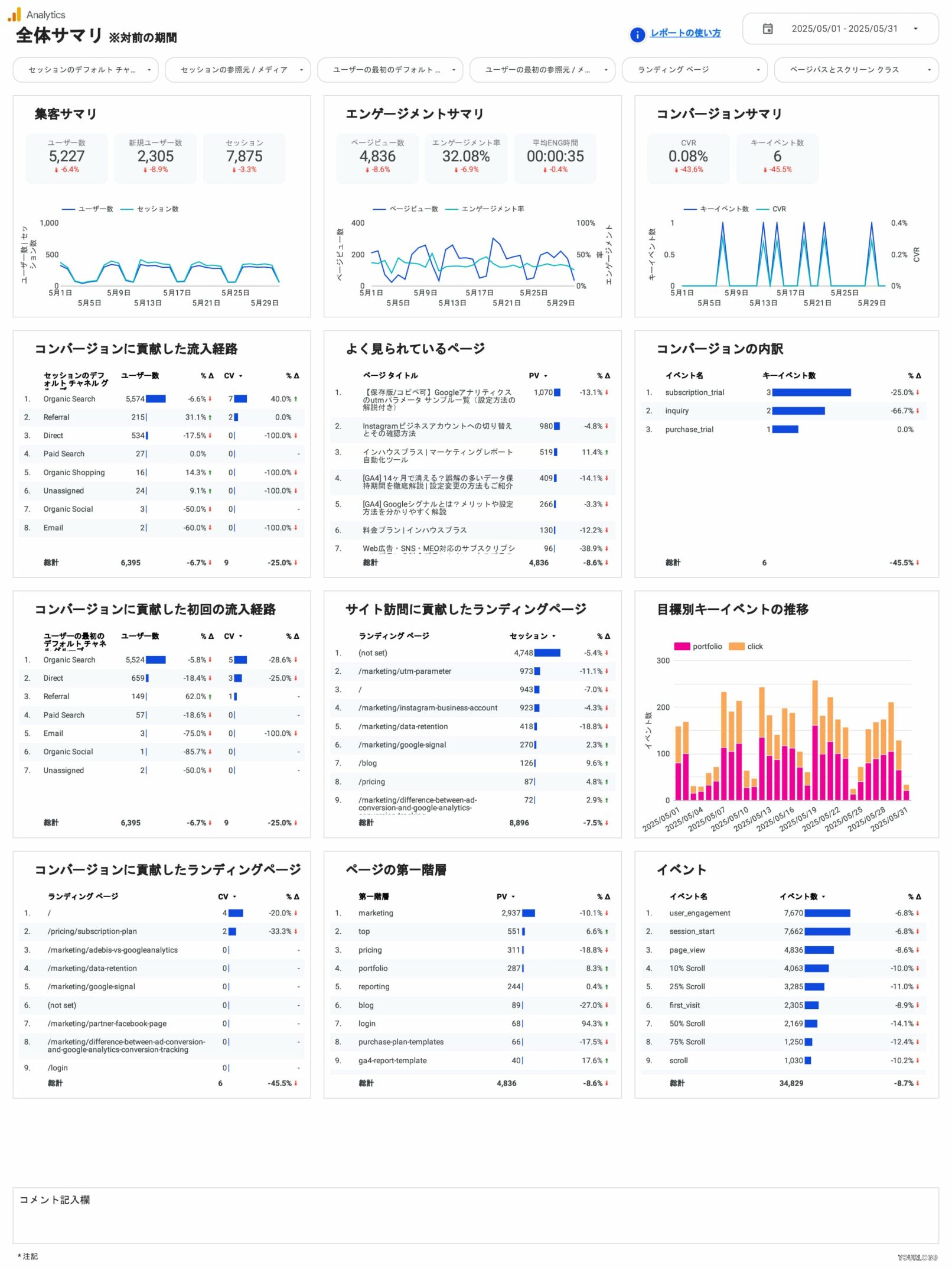 [4004] GA4レポートテンプレート（縦型）の全体サマリ