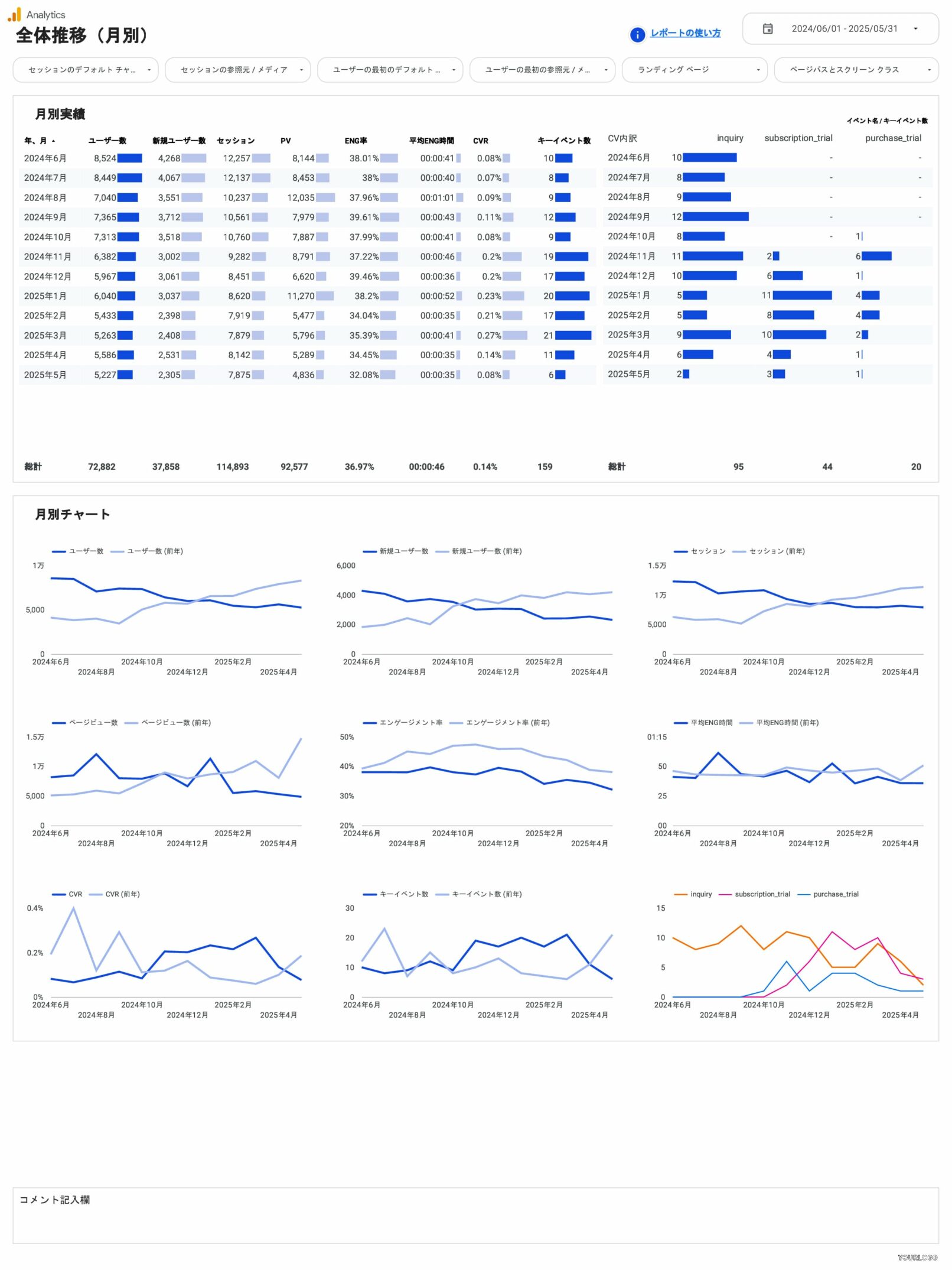 [4004] GA4レポートテンプレート（縦型）の全体推移（月別）