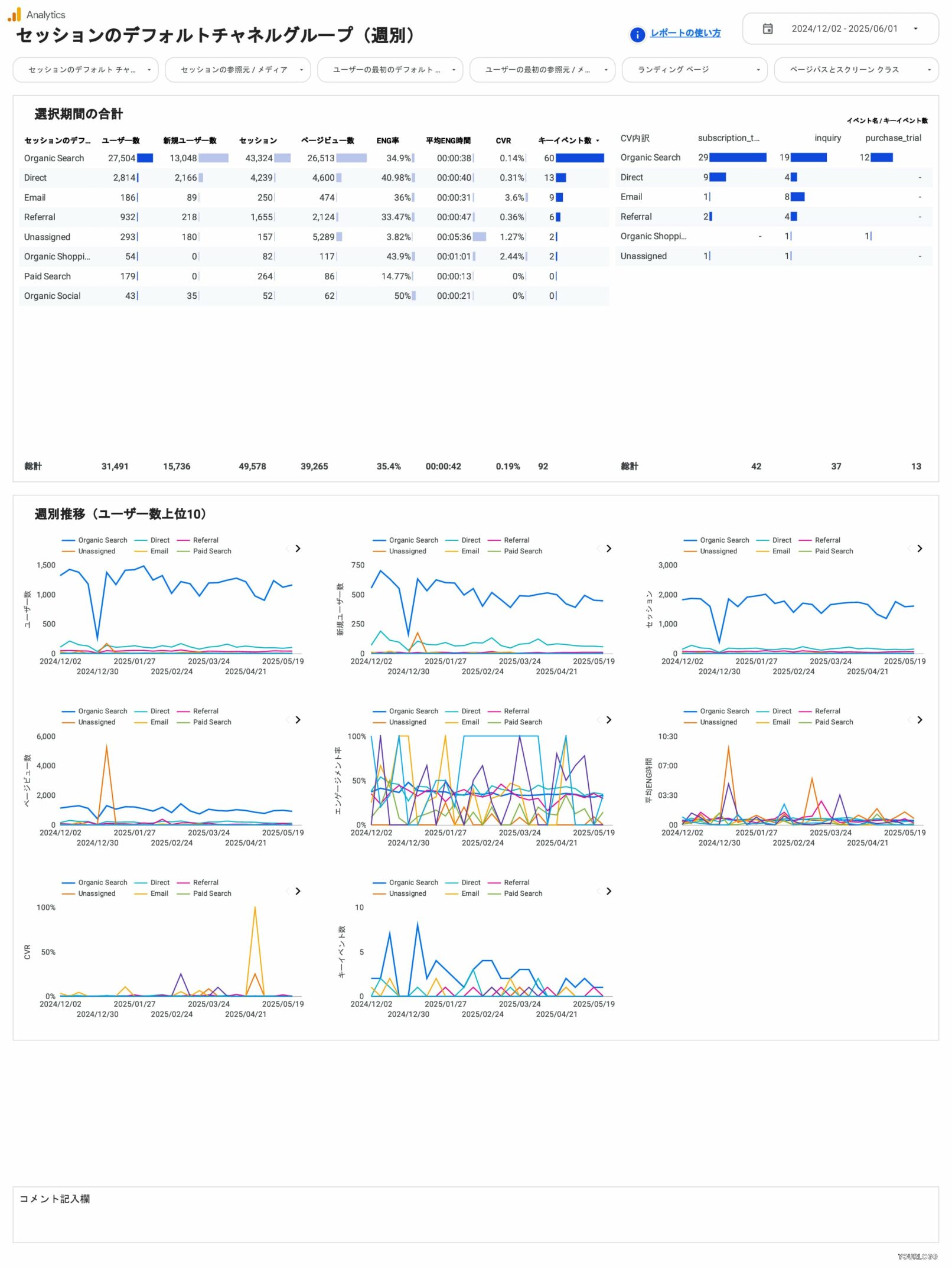 [4004] GA4レポートテンプレート（縦型）のセッションのデフォルトチャネルグループ（週別）