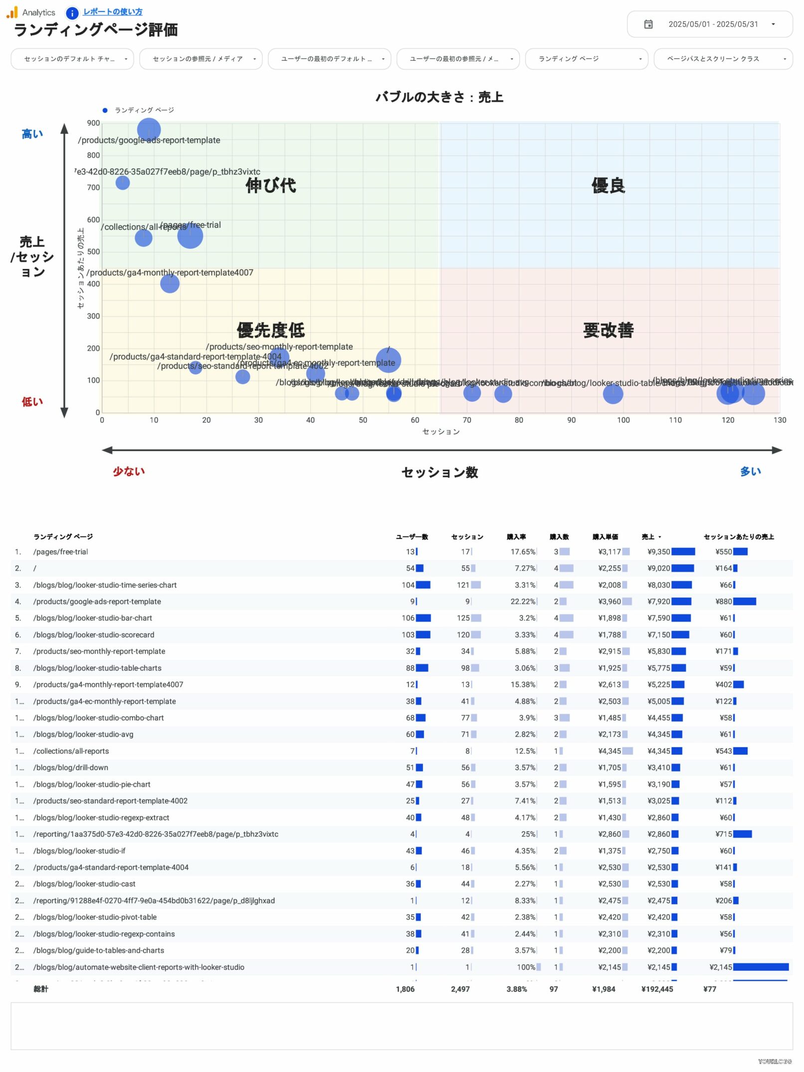 [4012] EC版GA4レポートテンプレート（縦型）のランディングページ評価