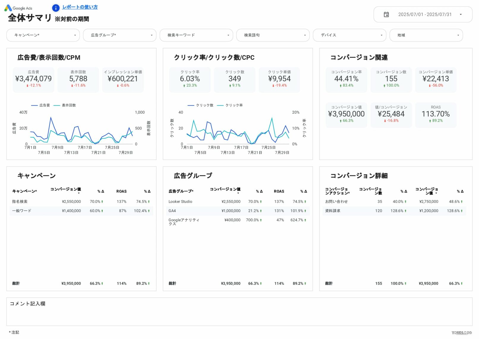 [4014] 値&ROAS対応版Google広告レポートテンプレートの全体サマリ