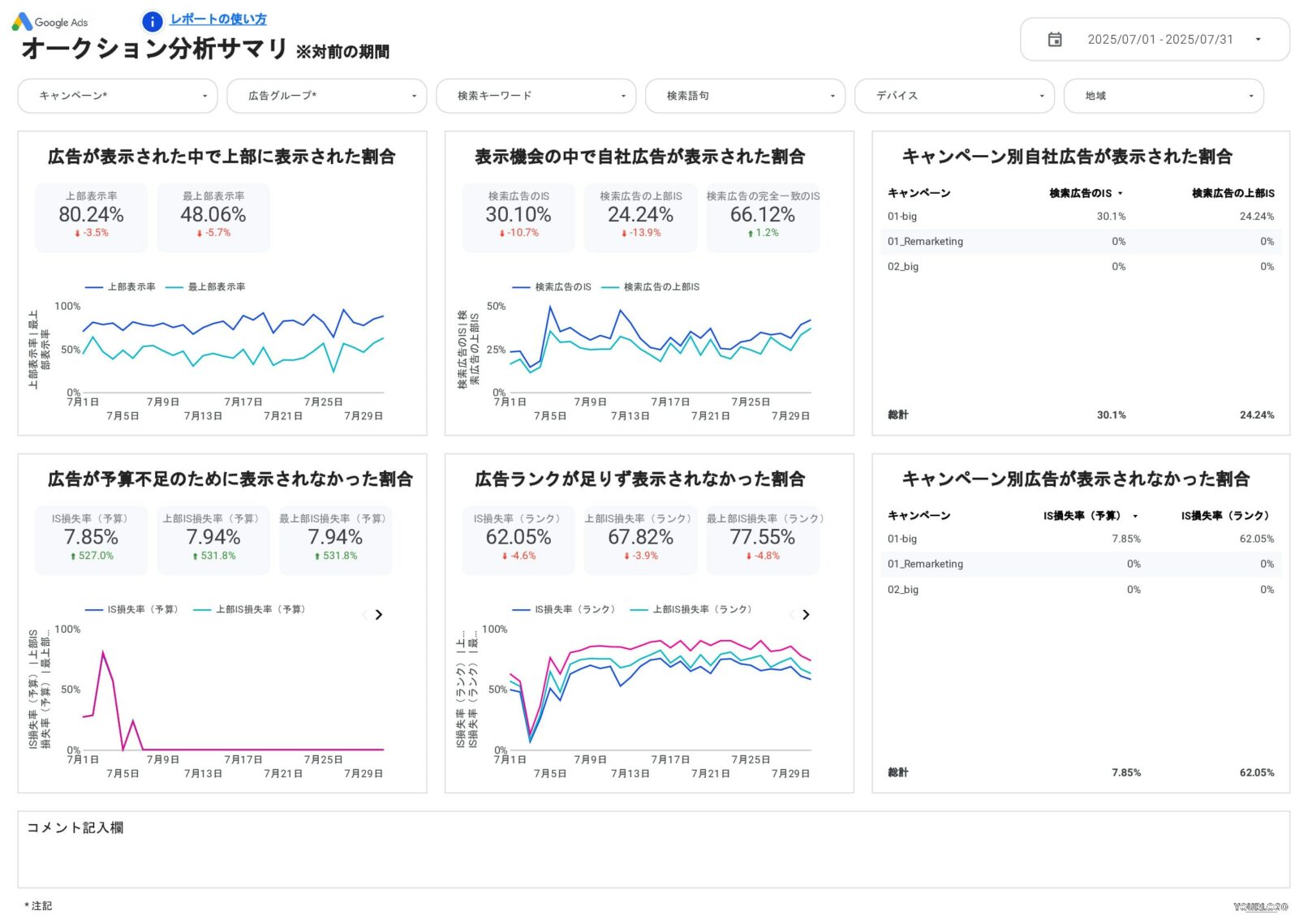 [4014] 値&ROAS対応版Google広告レポートテンプレートのオークション分析サマリ