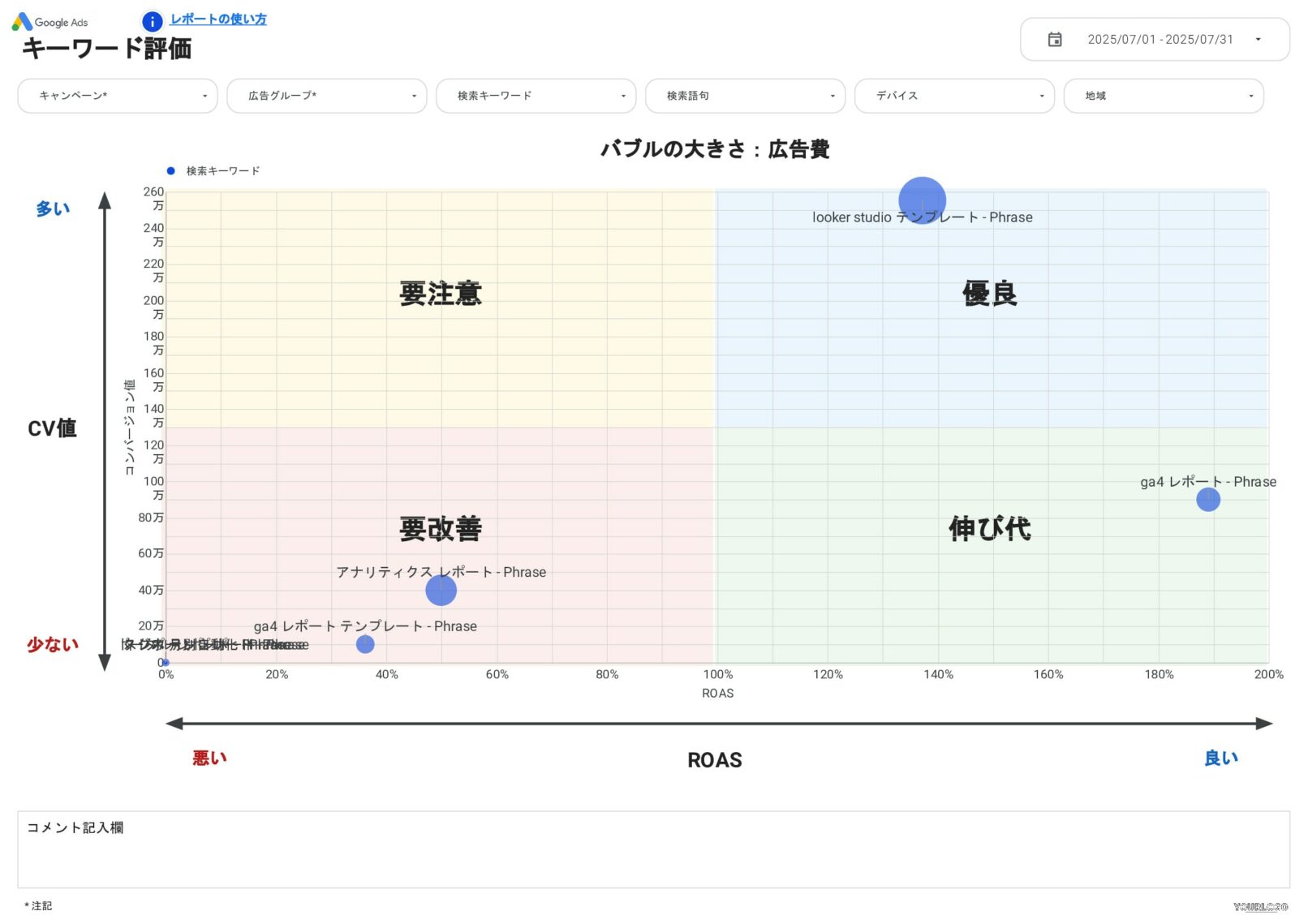 [4014] 値&ROAS対応版Google広告レポートテンプレートのキーワード評価
