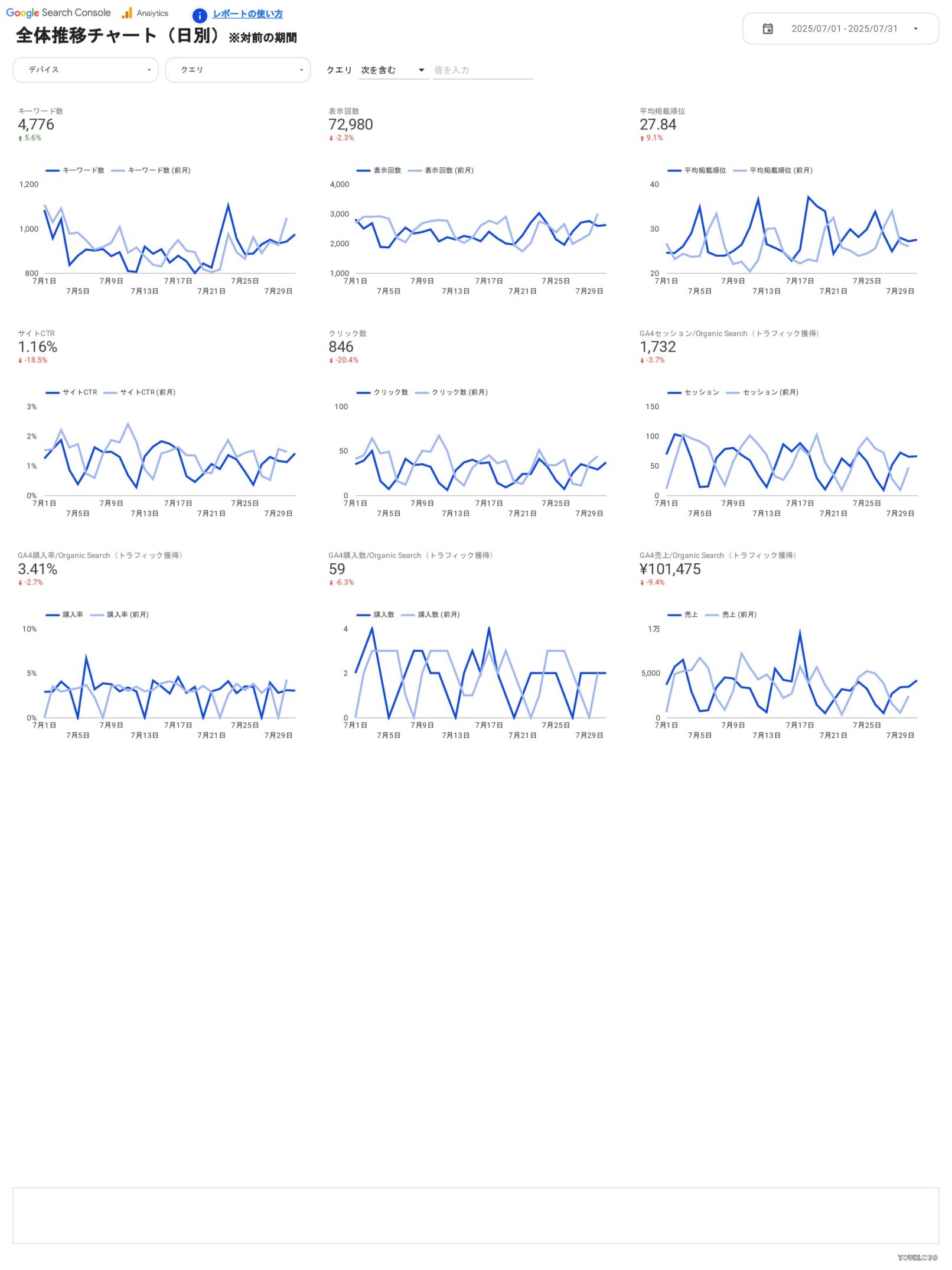 [4016] EC版SEOレポートテンプレート/縦型の全体推移チャート（日別）