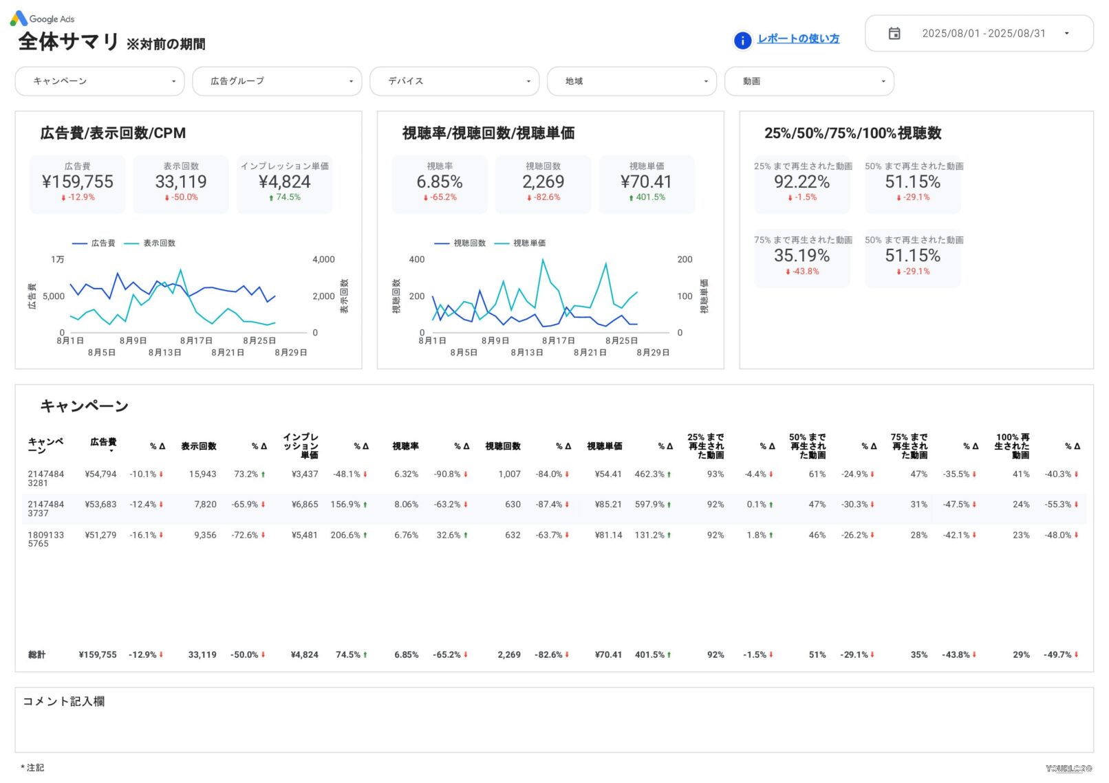 [4017] Google広告動画レポートテンプレートの全体サマリ ※対前の期間
