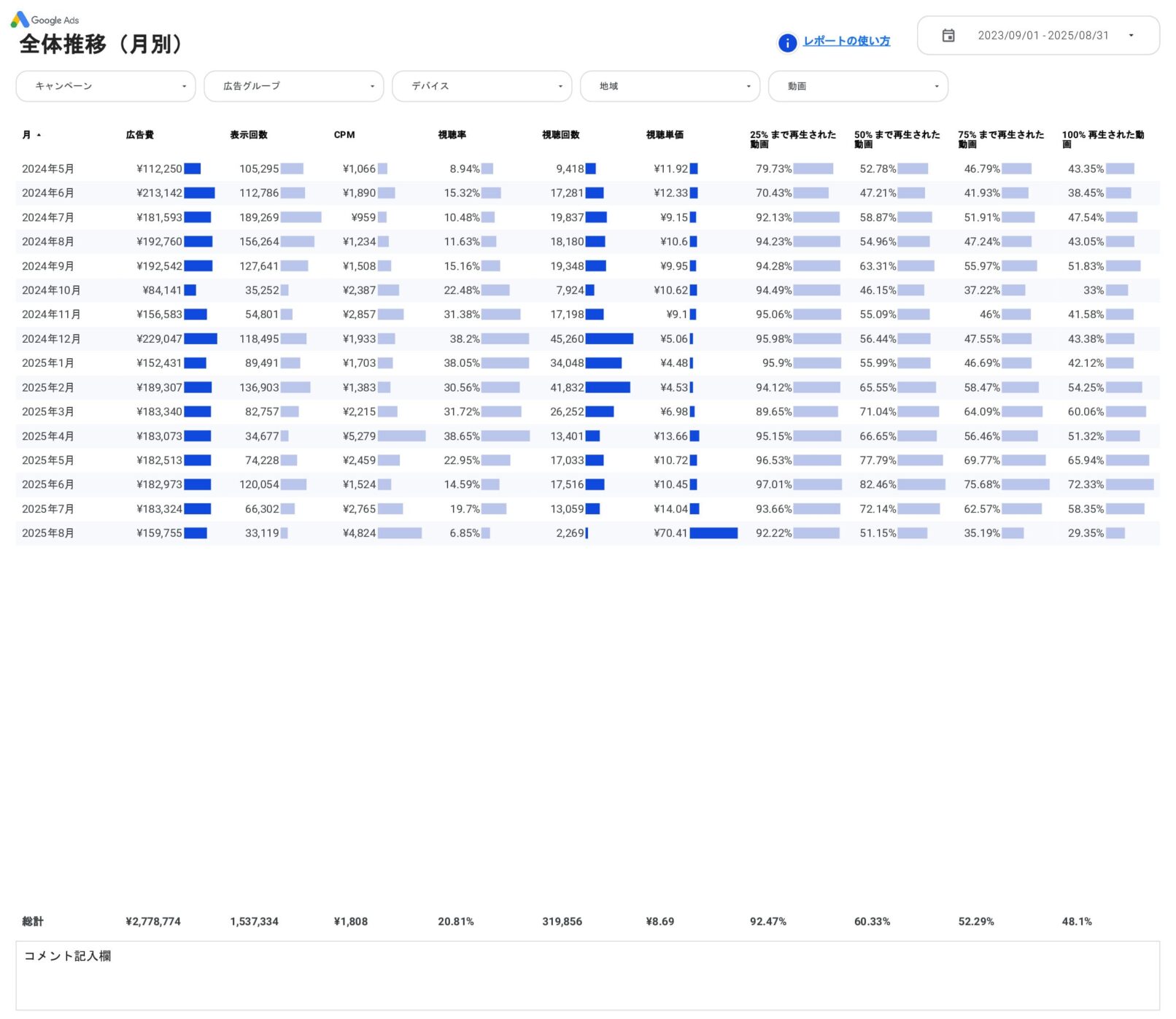 [4017] Google広告動画レポートテンプレートの全体推移（月別）